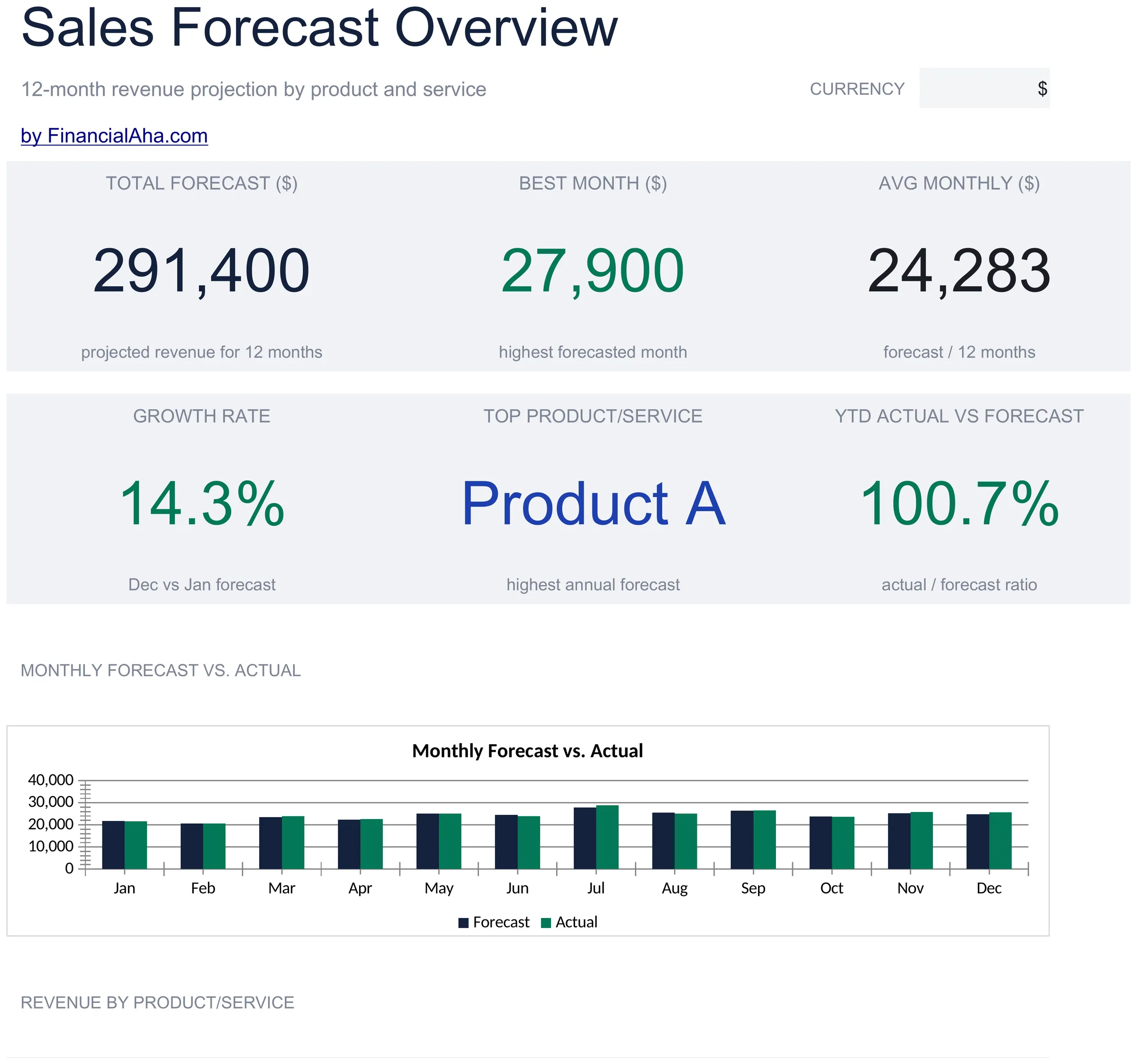 Essentials Sales Forecast spreadsheet template - Google Sheets and Excel preview