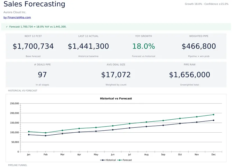 Sales Forecasting