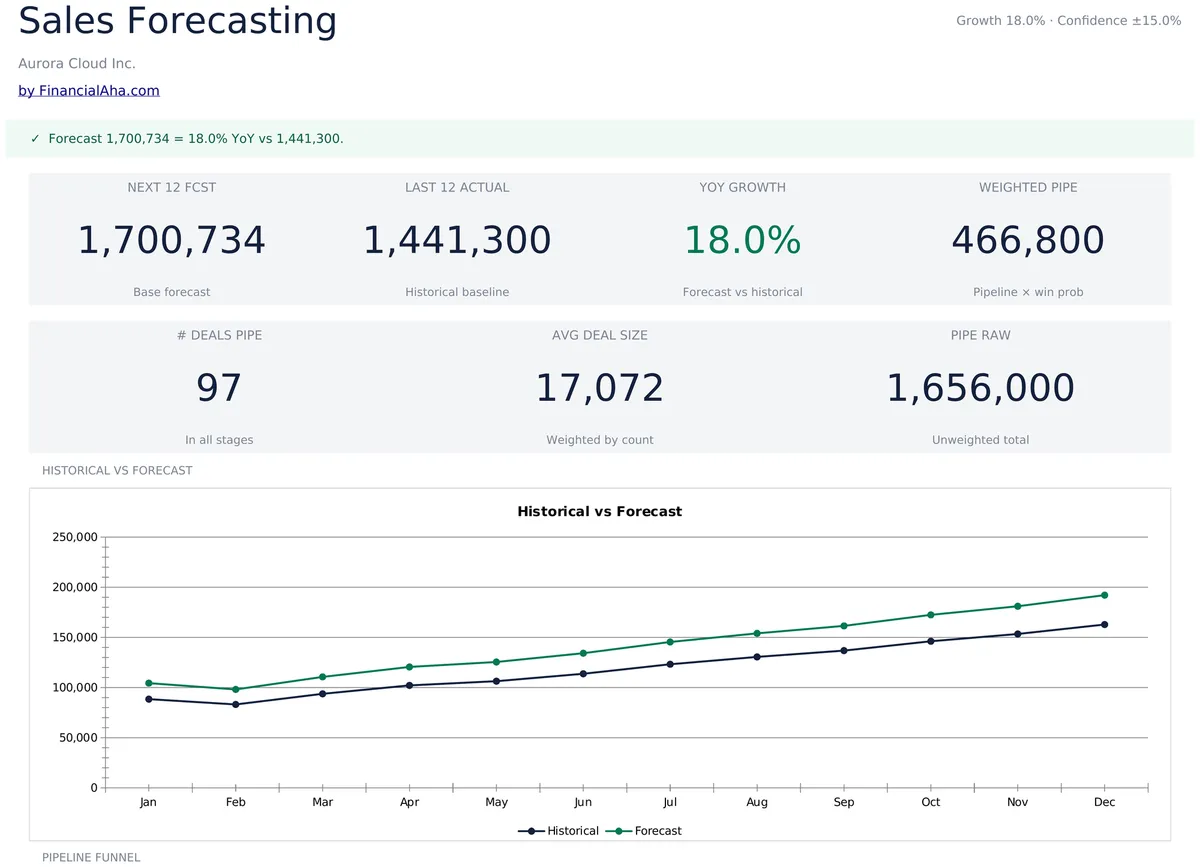 Sales Forecasting