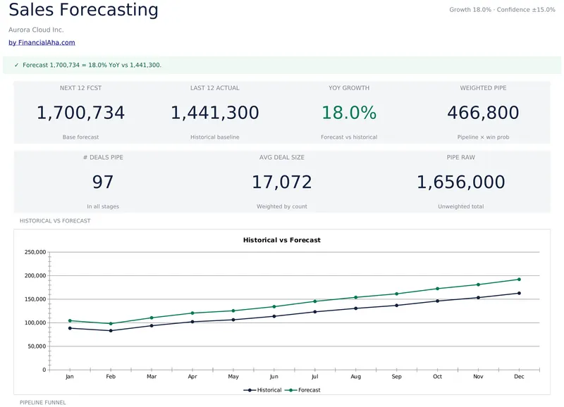 Sales Forecasting