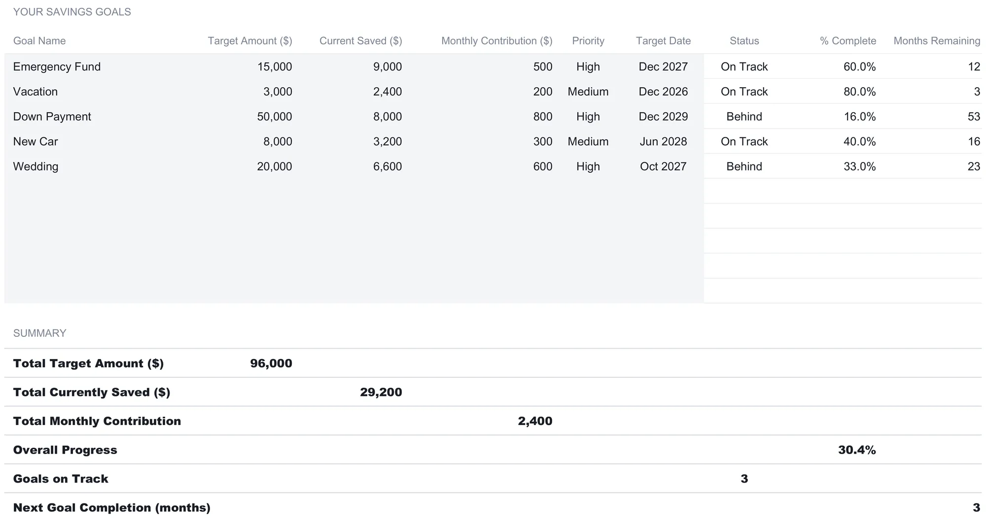 Savings Goal Tracker Goals Setup sheet listing five goals, Emergency Fund, Vacation, Down Payment, New Car, and Wedding, with target amount, current saved, monthly contribution, priority, and target date entered, and status, percent complete, and months remaining computed for each, above a summary block reading total target 96,000, total currently saved 29,200, total monthly contribution 2,400, overall progress 30.4%, goals on track 3, and next goal completion 3 months.