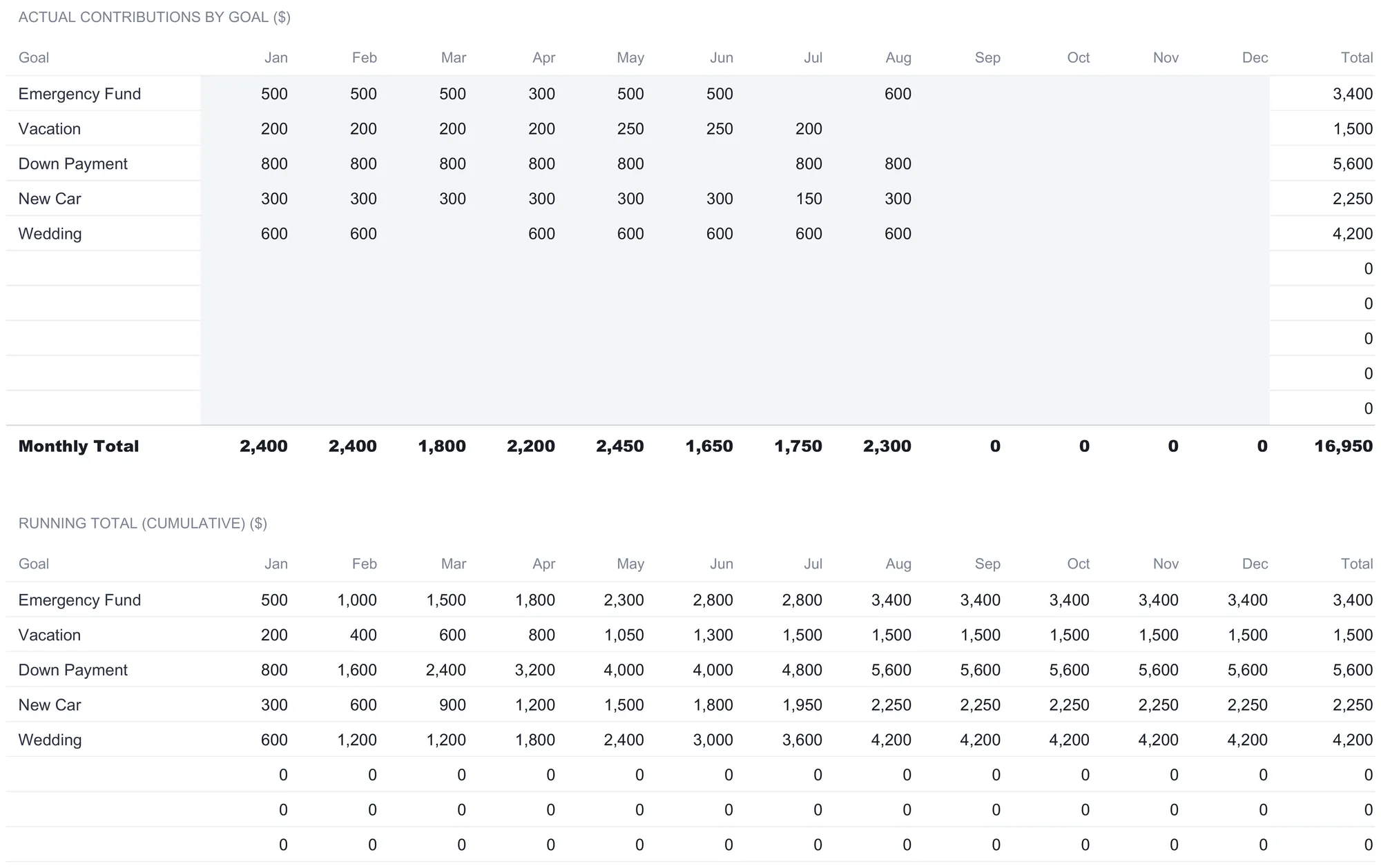 Savings Goal Tracker Monthly Contributions sheet with an actual-contributions-by-goal grid showing January through August deposits for five goals and blank September through December columns, per-goal totals of 3,400, 1,500, 5,600, 2,250, and 4,200, a monthly total row summing to 16,950, and a running total cumulative grid below carrying each goal forward month by month.