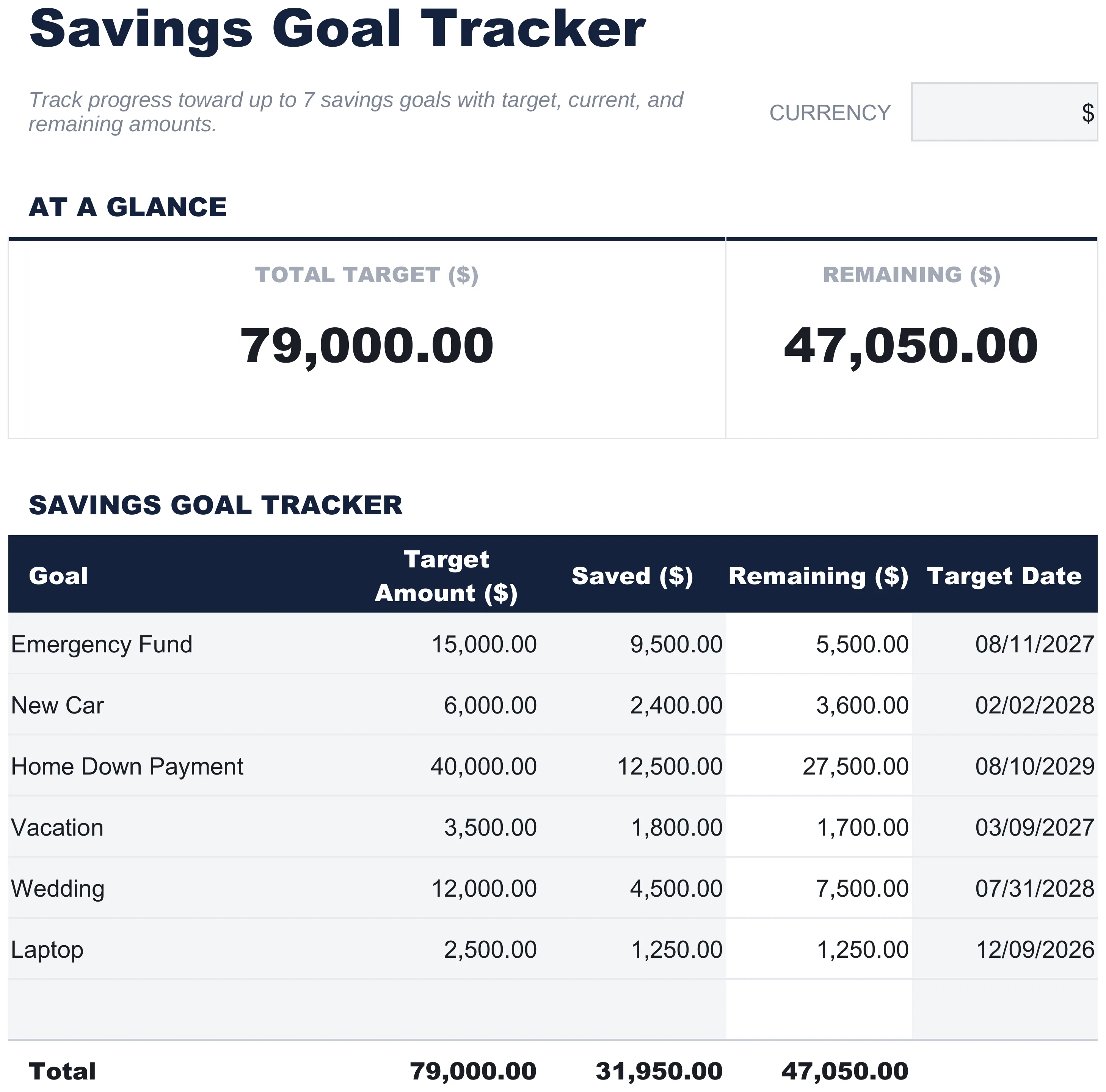 The free FinancialAha Savings Goal Tracker template, showing six sample goals with target amount, saved, and remaining columns, plus target dates, a totals row, and a total-target and remaining summary at the top.