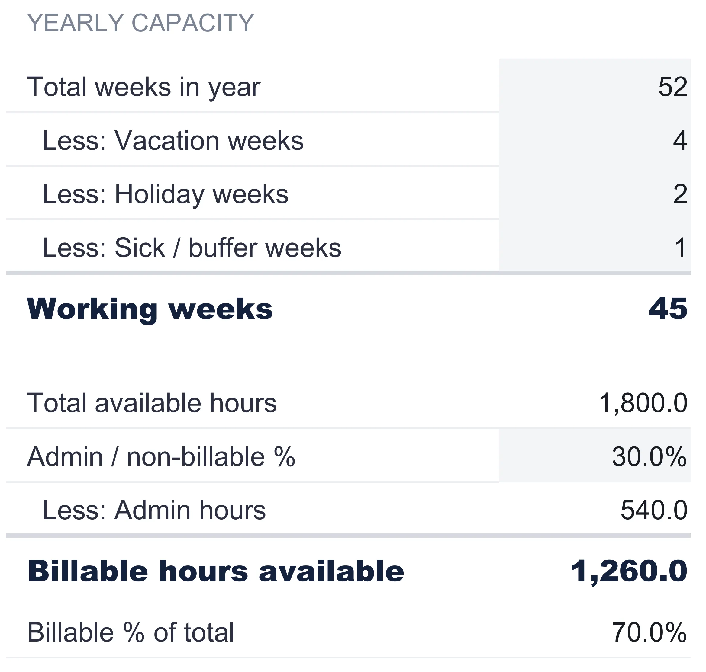 Capacity sheet showing yearly capacity: total weeks in year 52, less vacation weeks 4, holiday weeks 2, sick or buffer weeks 1, working weeks 45, total available hours 1,800.0, admin non-billable 30.0 percent, less admin hours 540.0, billable hours available 1,260.0, and billable percent of total 70.0 percent.