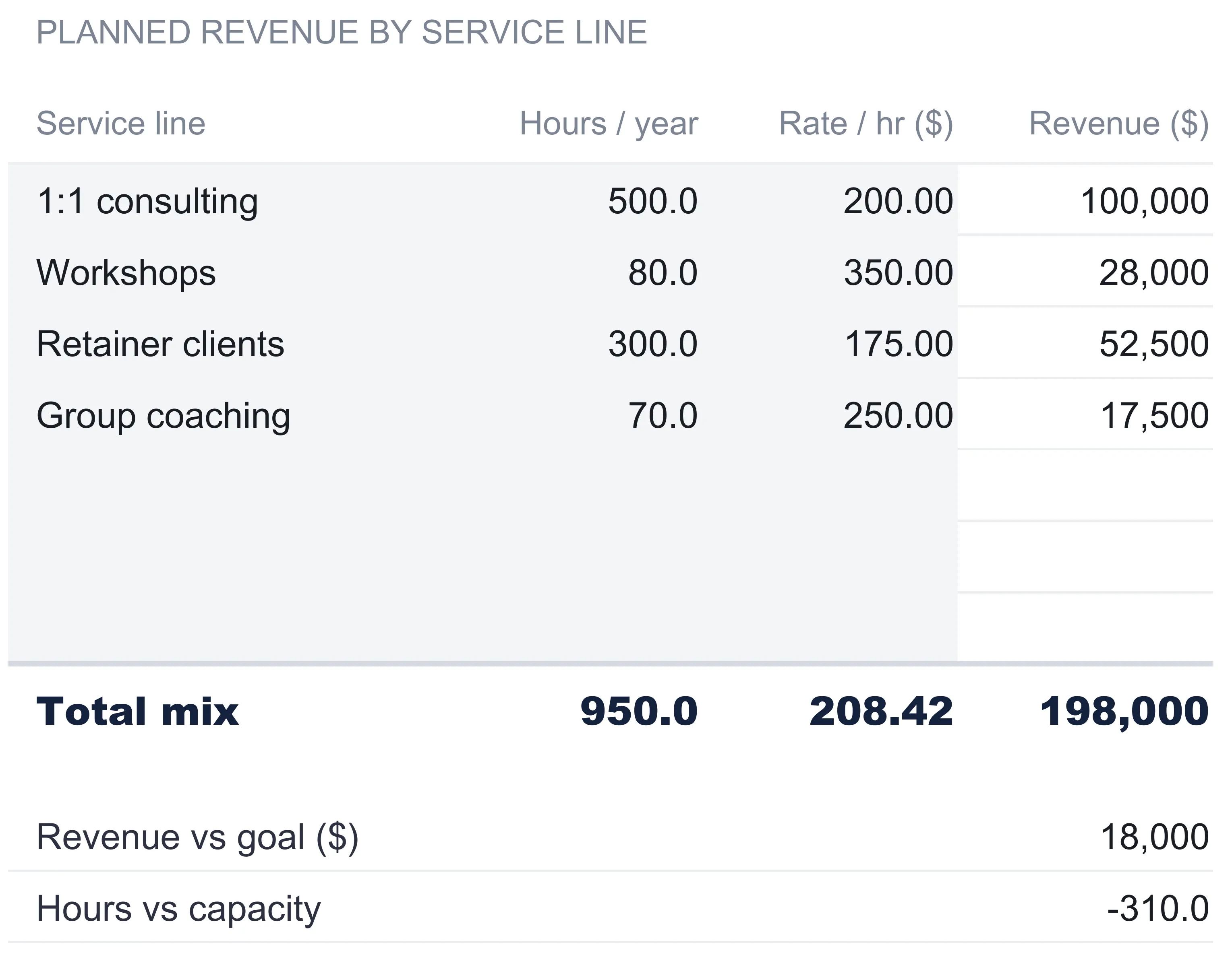 Service Mix sheet listing planned revenue by service line with columns for service line, hours per year, rate per hour, and revenue: 1:1 consulting 500 hours at 200 for 100,000; Workshops 80 at 350 for 28,000; Retainer clients 300 at 175 for 52,500; Group coaching 70 at 250 for 17,500; total mix 950.0 hours, 208.42 blended rate, 198,000 revenue; revenue vs goal 18,000; hours vs capacity -310.0.