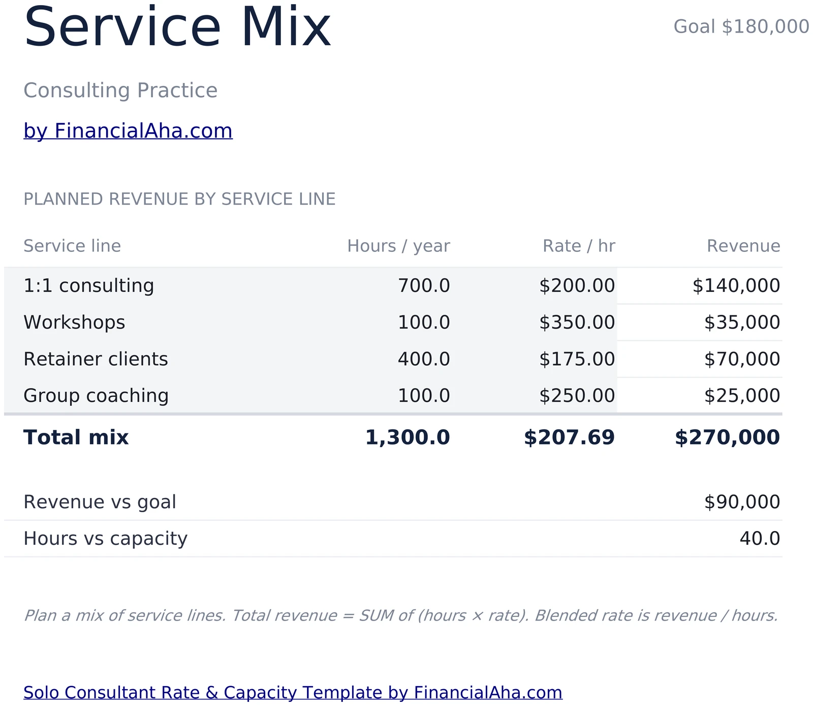 Service Mix Table with Hours Rate and Revenue per Line