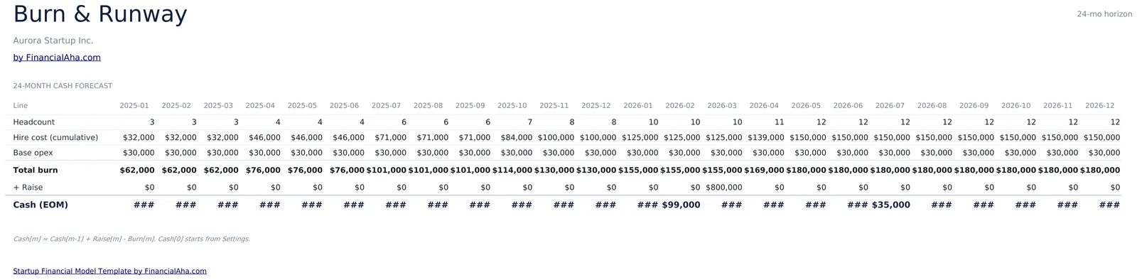 24-Month Burn and Runway Cash Schedule