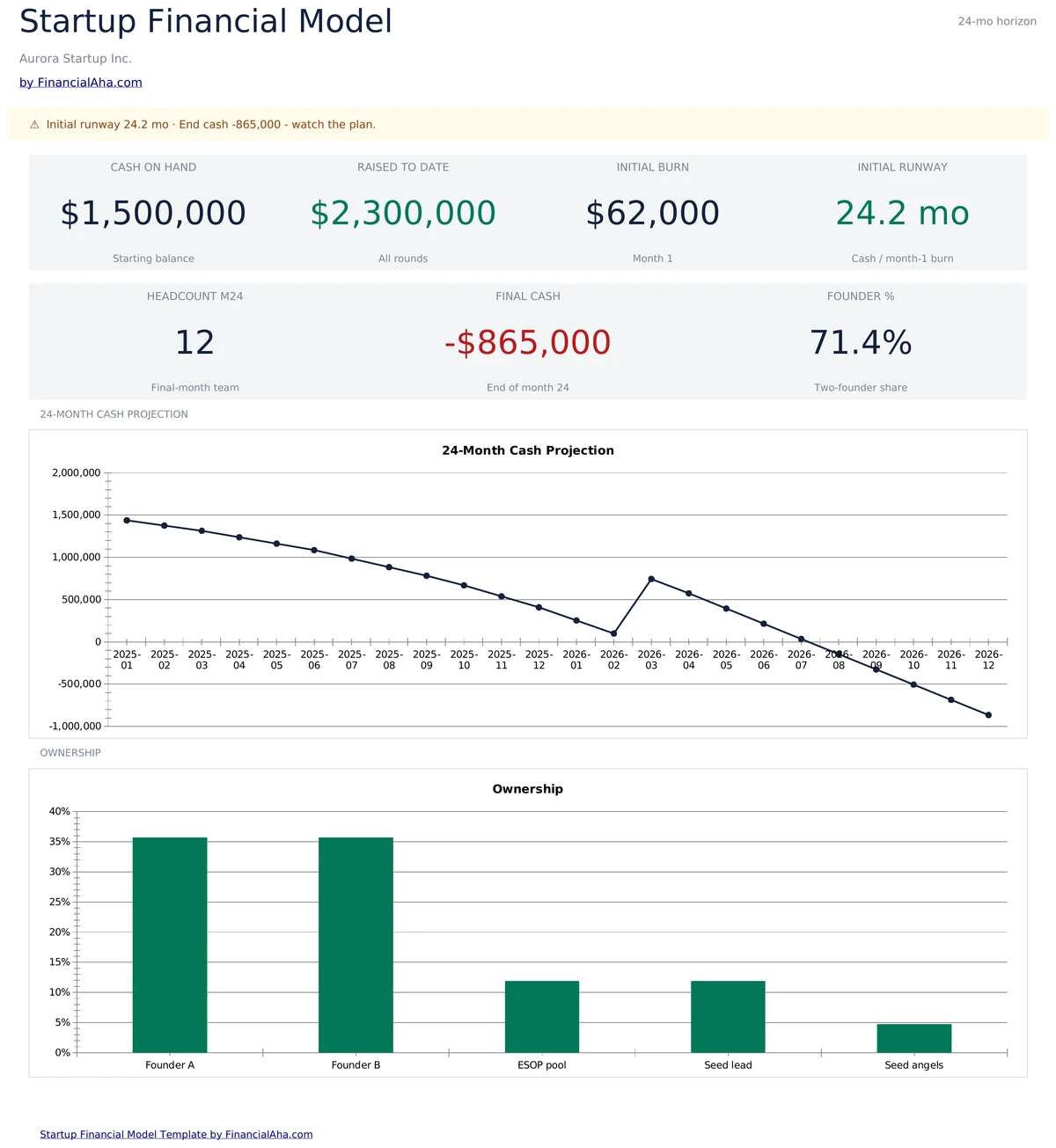 Startup Financial Model Dashboard