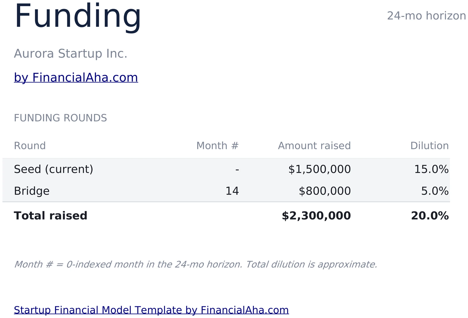 Startup Funding Rounds with Amount and Dilution