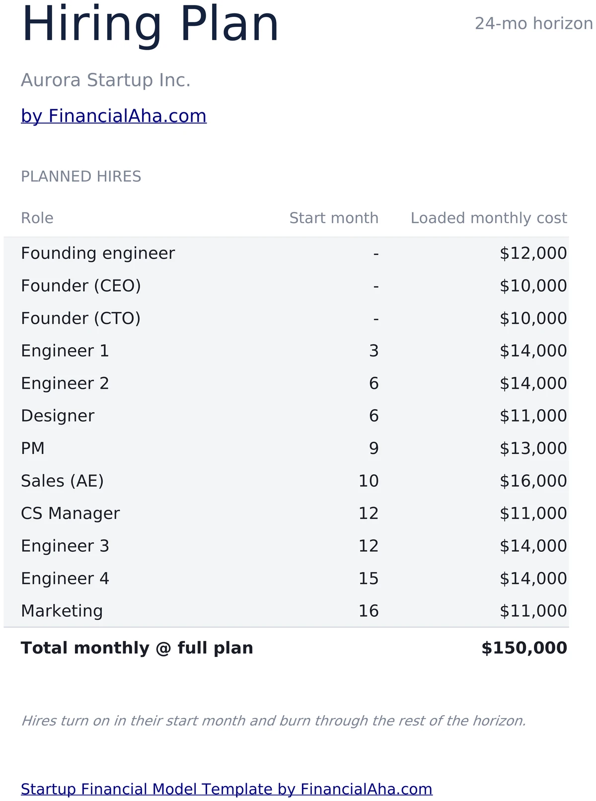 Startup Hiring Plan with Loaded Monthly Cost