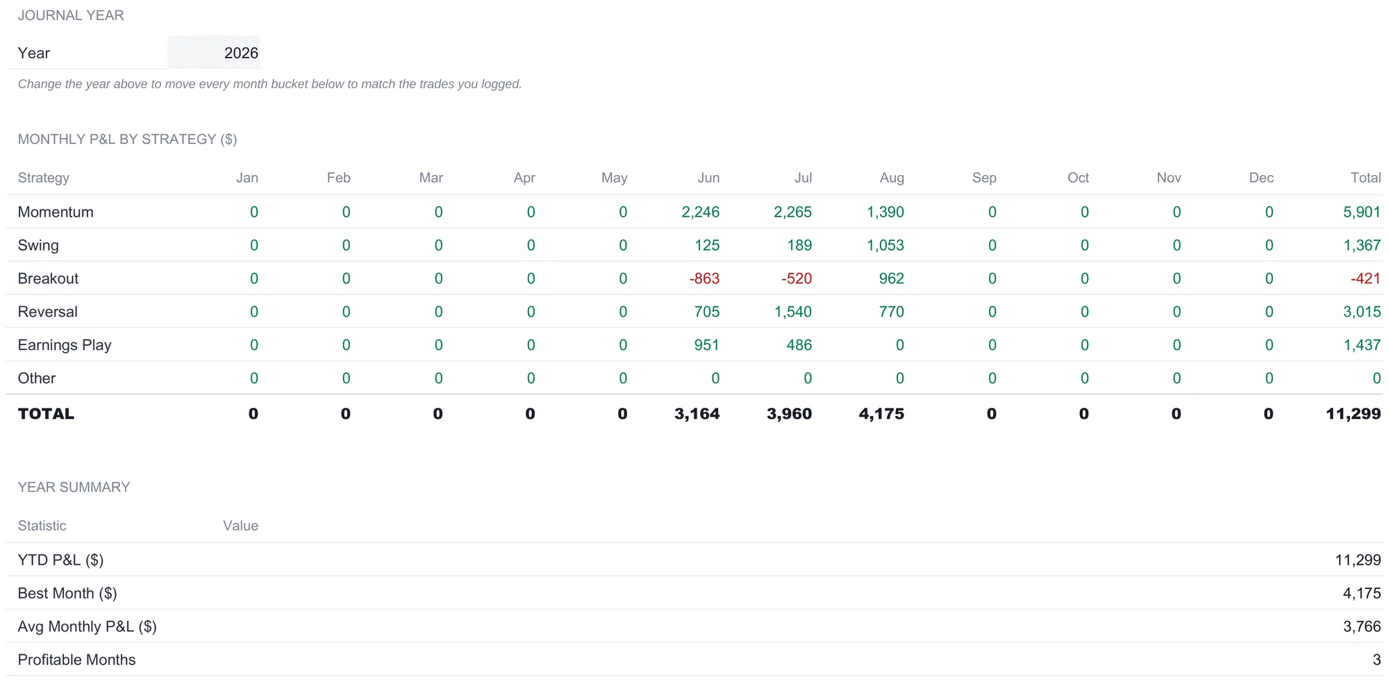 Stock Trading Journal Monthly P&L sheet with a 2026 journal year, a grid of P&L by strategy across all twelve months showing activity only in June, July, and August, a bold total row reading Jun 3,164, Jul 3,960, Aug 4,175, and 11,299 for the year, and a year summary listing best month 4,175, average monthly P&L 3,766, and three profitable months.