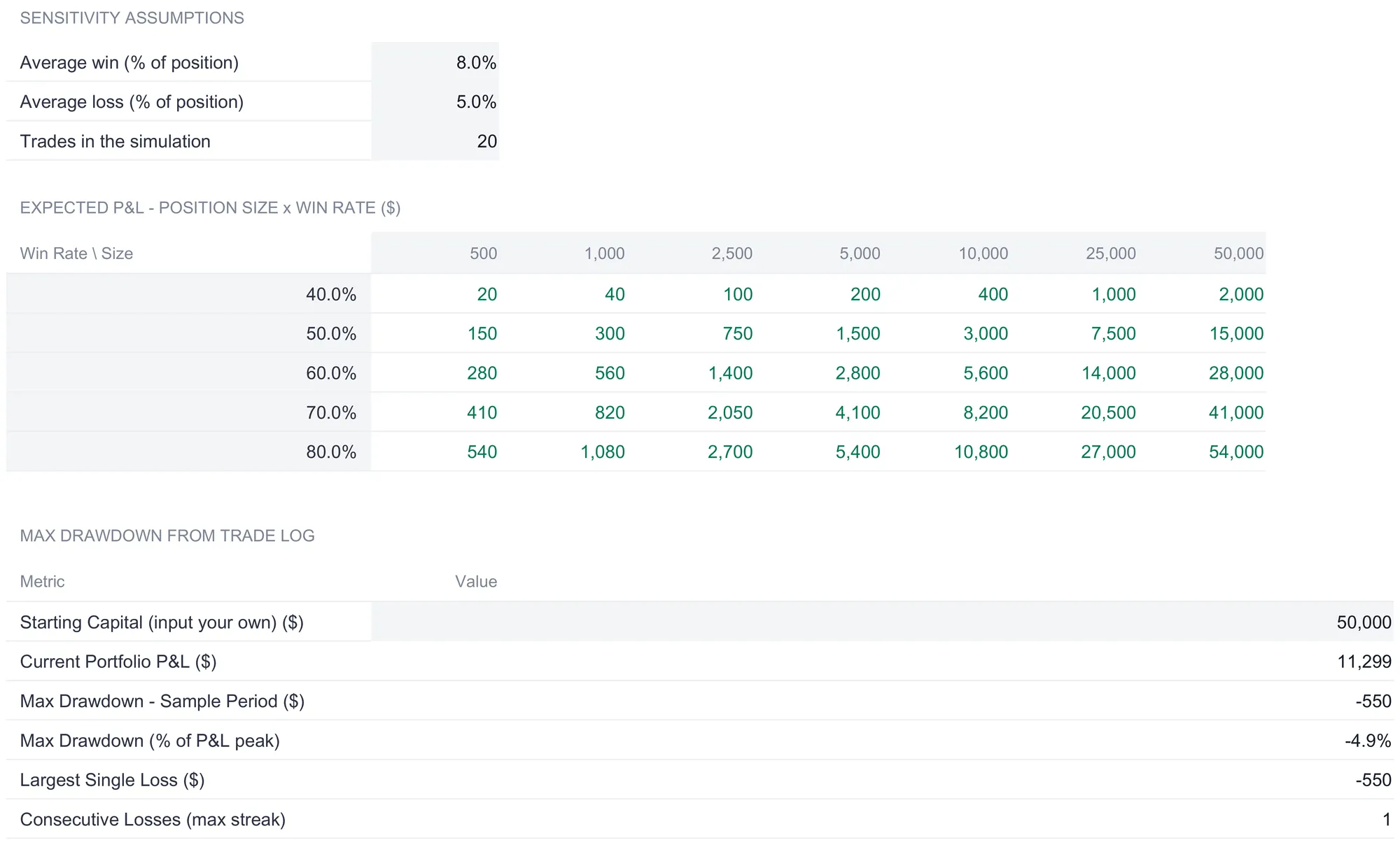 Stock Trading Journal Risk Analysis with sensitivity assumptions of 8% average win, 5% average loss, and 20 trades, an expected P&L grid across win rates 40% to 80% and position sizes 500 to 50,000, and a max drawdown block reading starting capital 50,000, current portfolio P&L 11,299, max drawdown -550, -4.9% of P&L peak, largest single loss -550, and max consecutive losses 1.