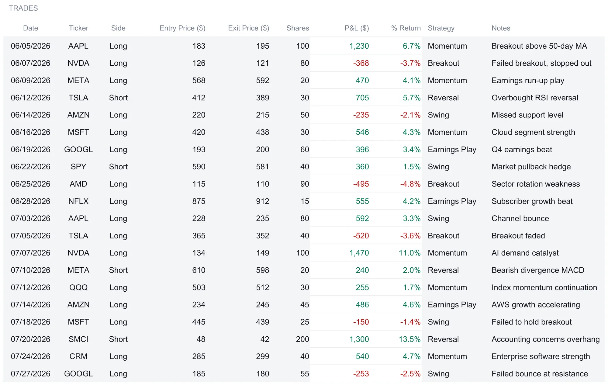 Stock Trading Journal Trade Log with columns for date, ticker, side, entry price, exit price, shares, P&L, percent return, strategy, and notes, showing 20 sample trades from June 5 through July 27, 2026 with prices displayed rounded to whole numbers and P&L shown in green for gains and red for losses.