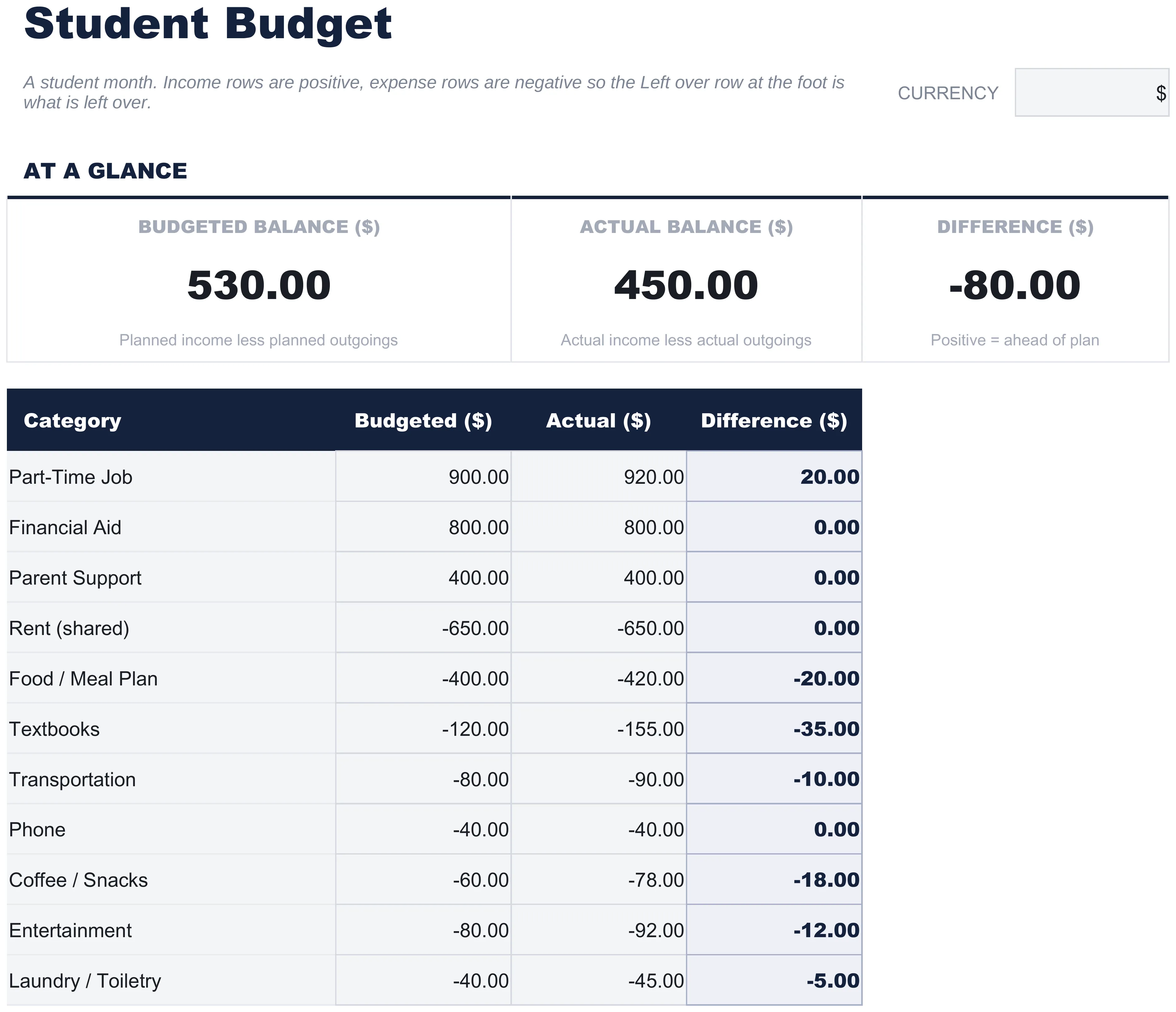 The free Student Budget template showing income rows for a part-time job, financial aid, and parent support netted against expense rows for rent, food and meal plan, textbooks, transport, and more, ending in a Left over figure