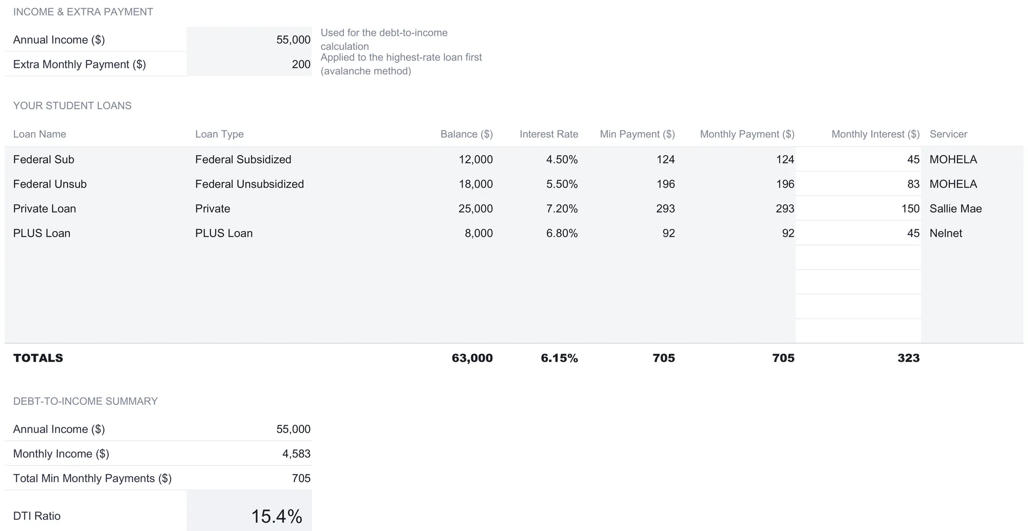 Student Loan Payoff Ultimate Loan Setup sheet with an annual income of $55,000 and an extra monthly payment of $200, a table of four loans with name, type, balance, interest rate, minimum payment, monthly payment, monthly interest, and servicer, a totals row of $63,000 balance, 6.15 percent weighted rate, and $705 in minimums, and a debt-to-income summary ending in a 15.4 percent ratio.