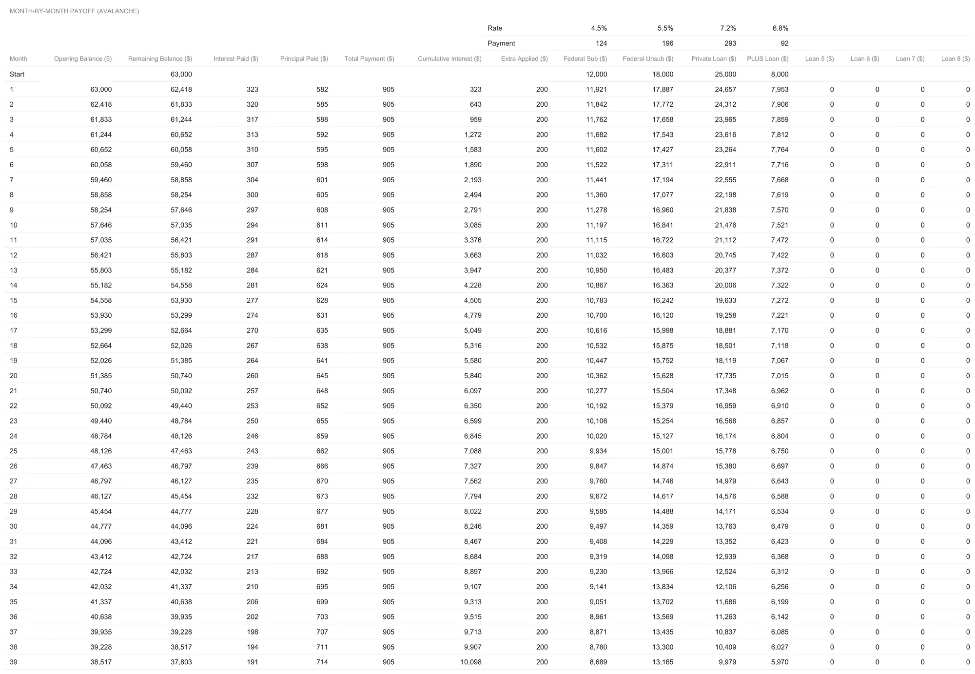 Student Loan Payoff Ultimate Payoff Schedule headed month-by-month payoff avalanche, with a rate row of 4.5, 5.5, 7.2, and 6.8 percent and a payment row of 124, 196, 293, and 92, then columns for month, opening balance, remaining balance, interest paid, principal paid, total payment, cumulative interest, extra applied, and a balance column per loan, with rows from Start through month 39 and a total payment of $905 and extra of $200 on every row.
