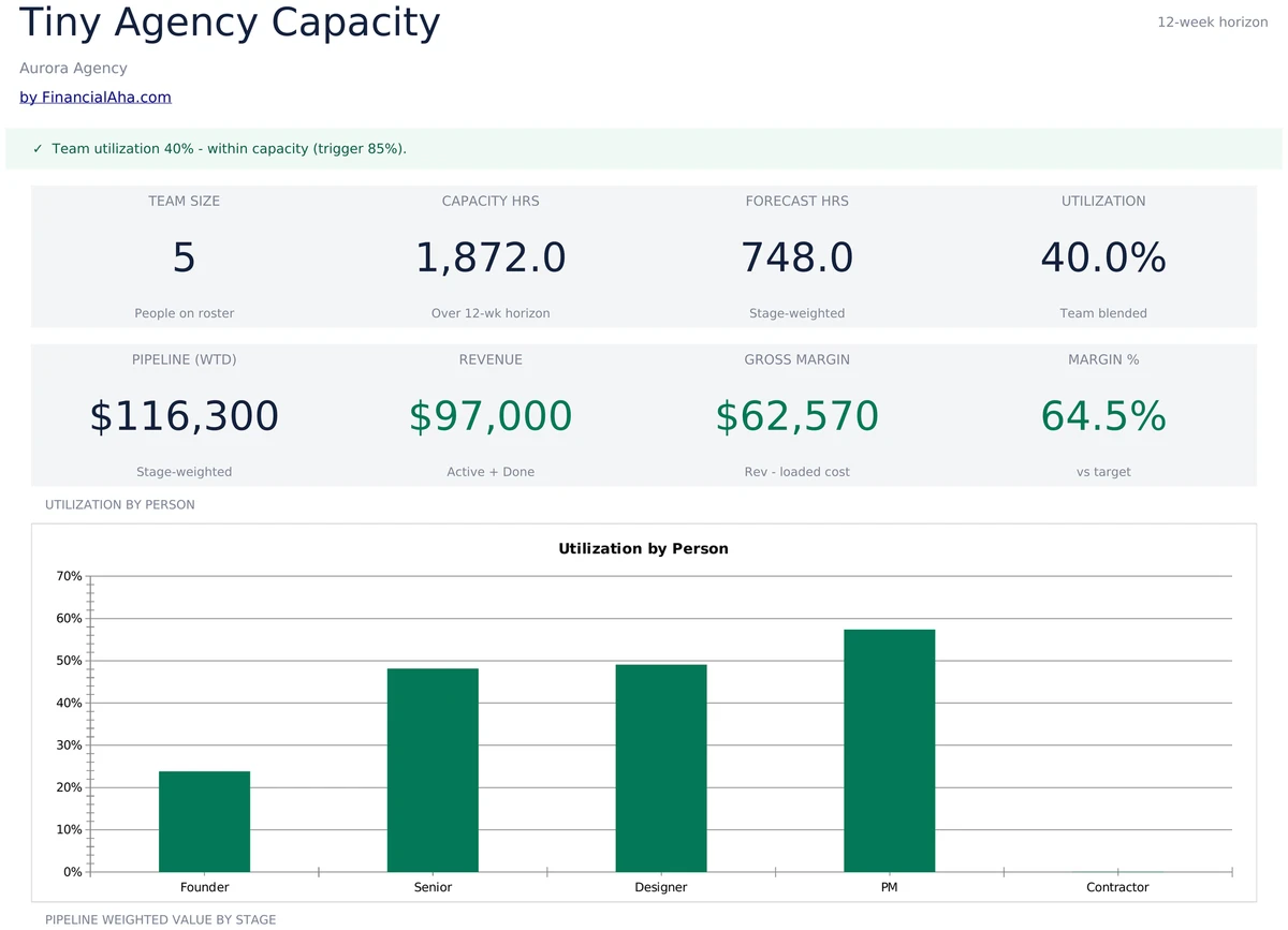 Tiny Agency Dashboard with Utilization and Margin KPIs