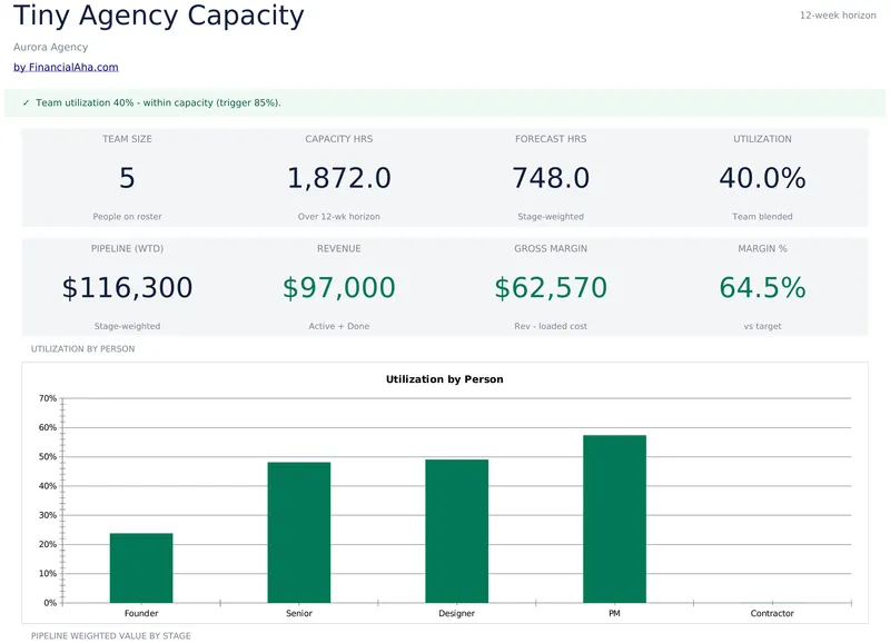 Tiny Agency Capacity