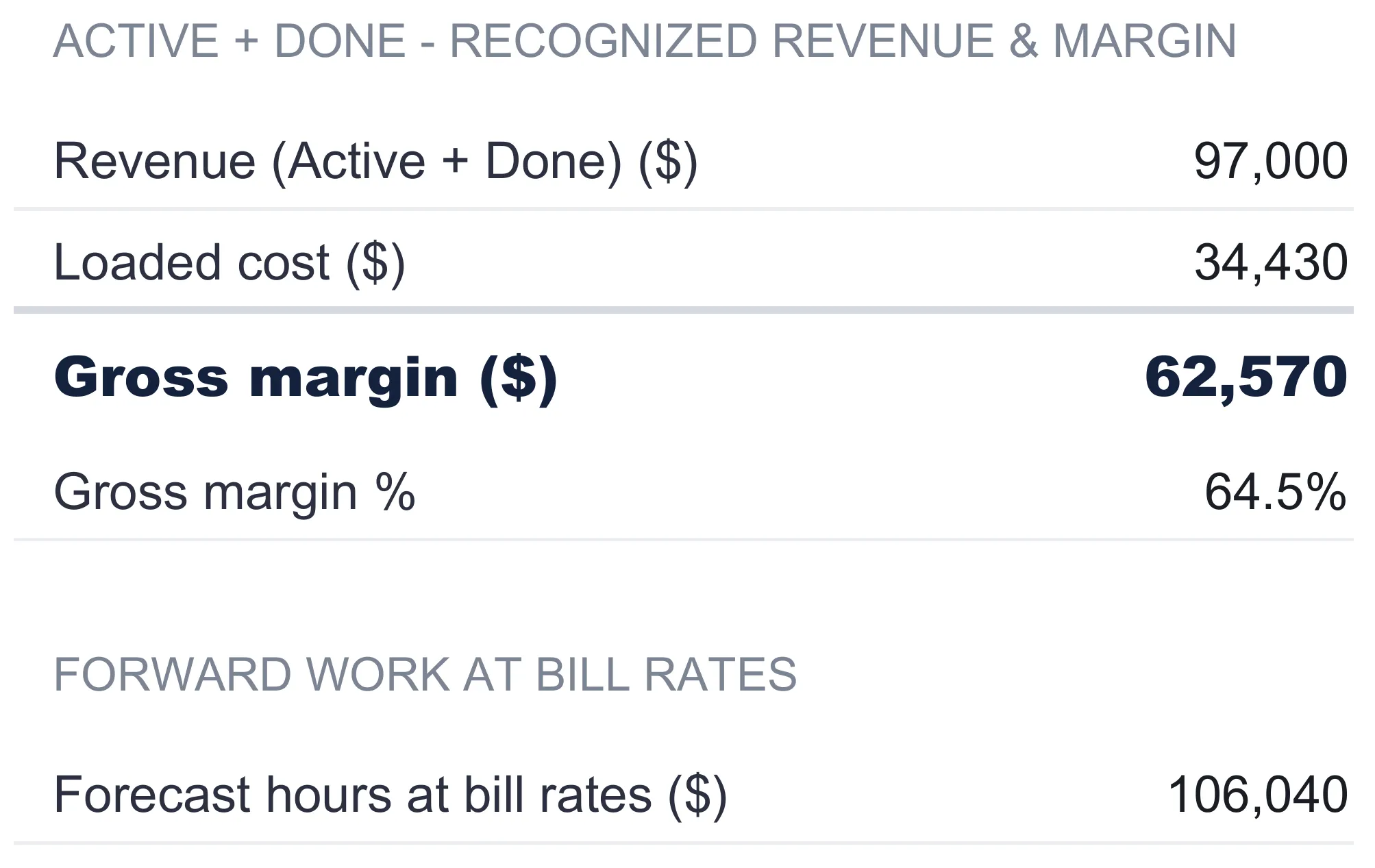 Forecast sheet showing an active-plus-done recognized revenue and margin block: revenue 97,000, loaded cost 34,430, gross margin 62,570 in bold, and gross margin 64.5 percent, above a forward-work-at-bill-rates section listing forecast hours at bill rates of 106,040.
