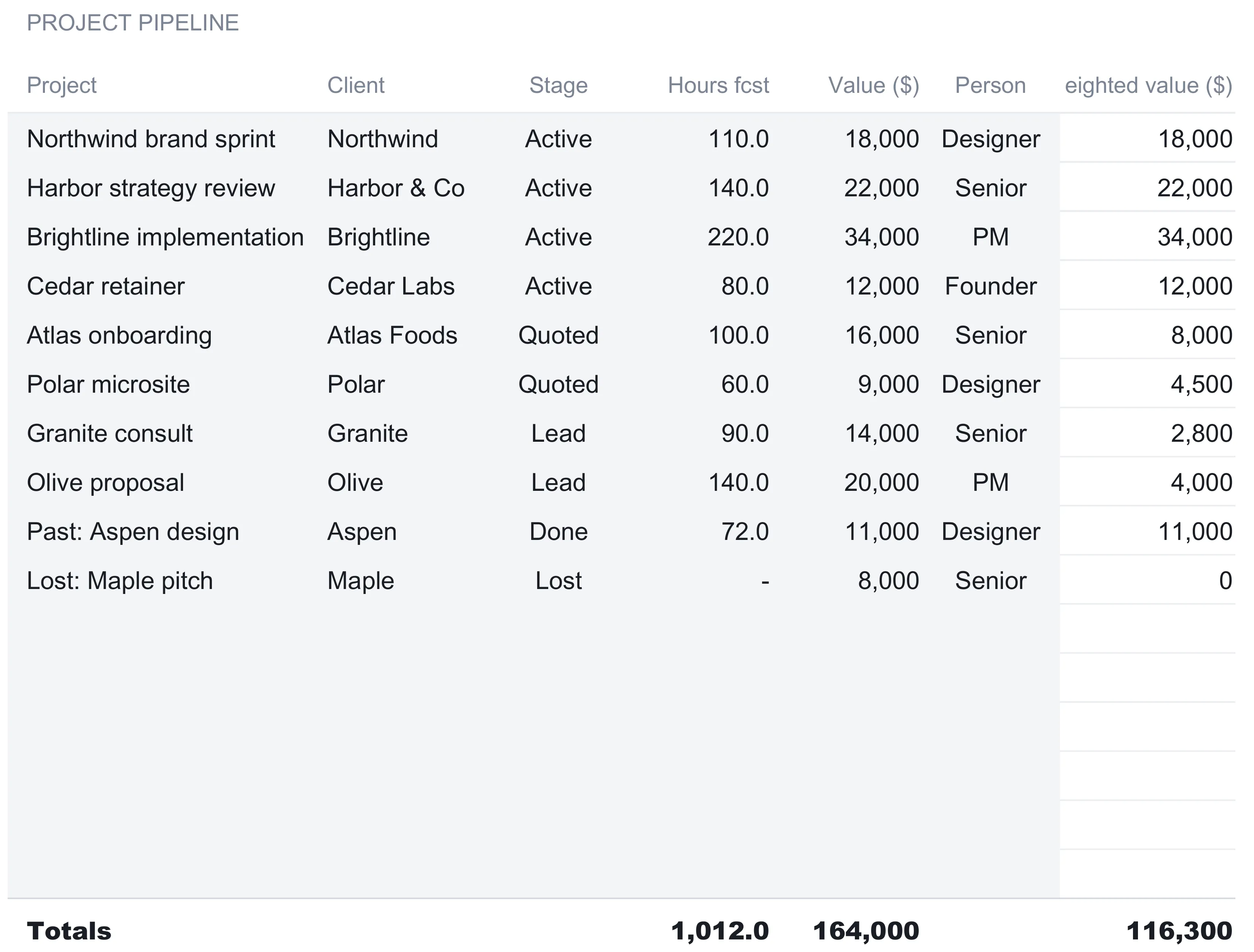 Project pipeline with columns for project, client, stage, hours forecast, value, person, and weighted value, the last header partly cut on the left edge: ten projects from Northwind brand sprint through Lost Maple pitch spanning Active, Quoted, Lead, Done, and Lost stages, with a totals row reading 1,012.0 hours, 164,000 value, and 116,300 weighted value.