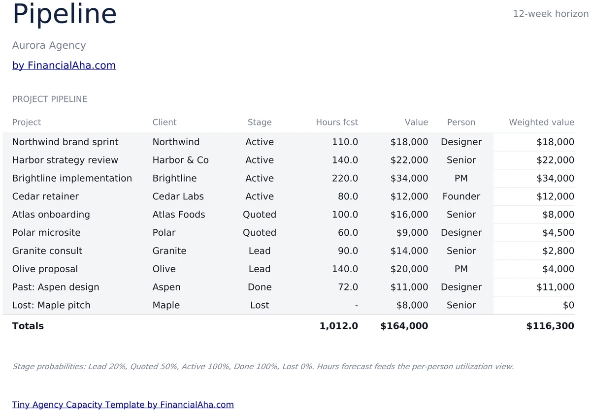 Project Pipeline with Stages and Weighted Value