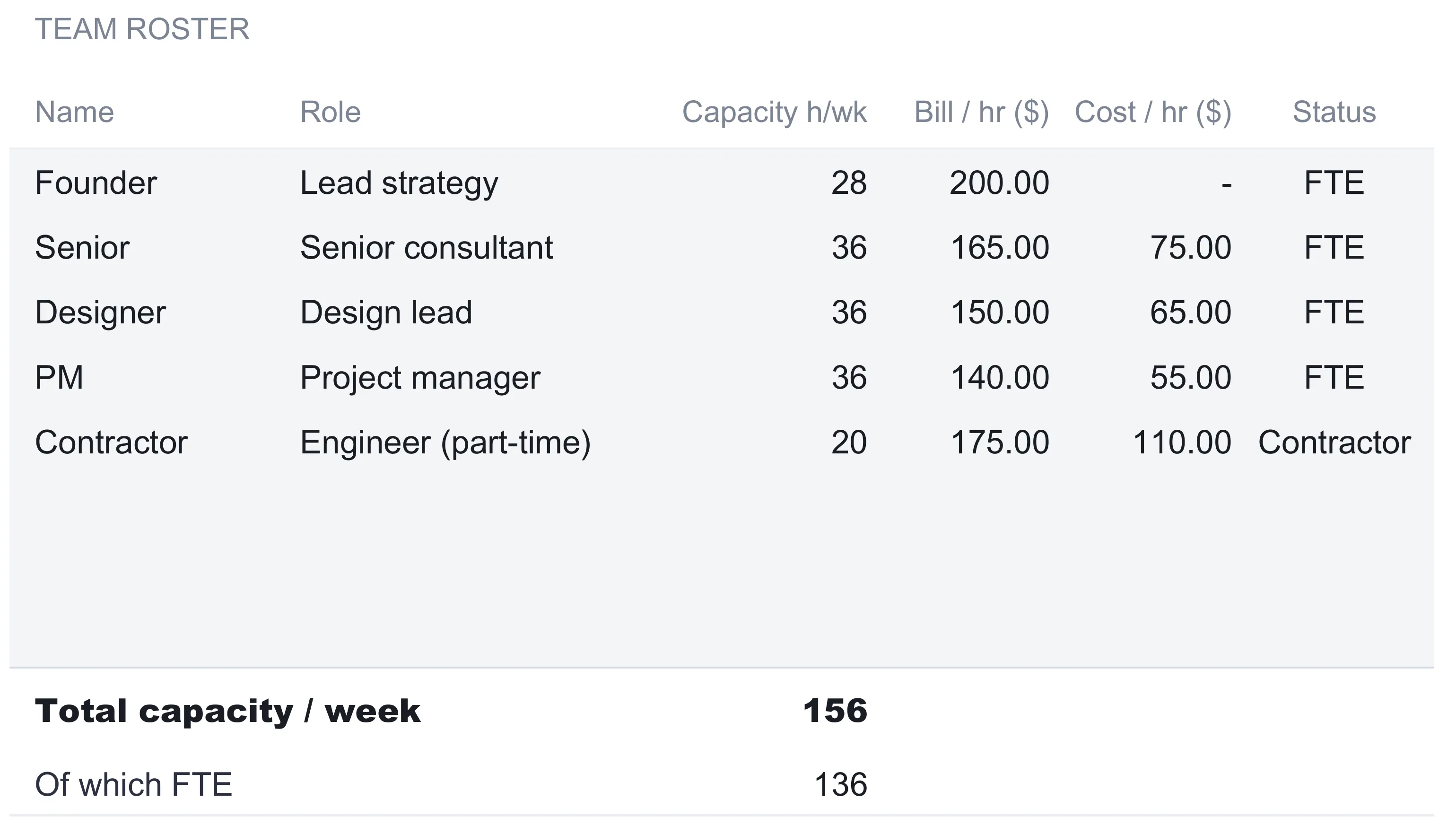 Team roster with columns for name, role, capacity per week, bill rate, cost rate, and status: Founder lead strategy 28 hours 200.00 bill dash cost FTE; Senior consultant 36 hours 165.00 bill 75.00 cost FTE; Designer design lead 36 hours 150.00 bill 65.00 cost FTE; PM project manager 36 hours 140.00 bill 55.00 cost FTE; Contractor engineer part-time 20 hours 175.00 bill 110.00 cost Contractor; total capacity per week 156, of which FTE 136.