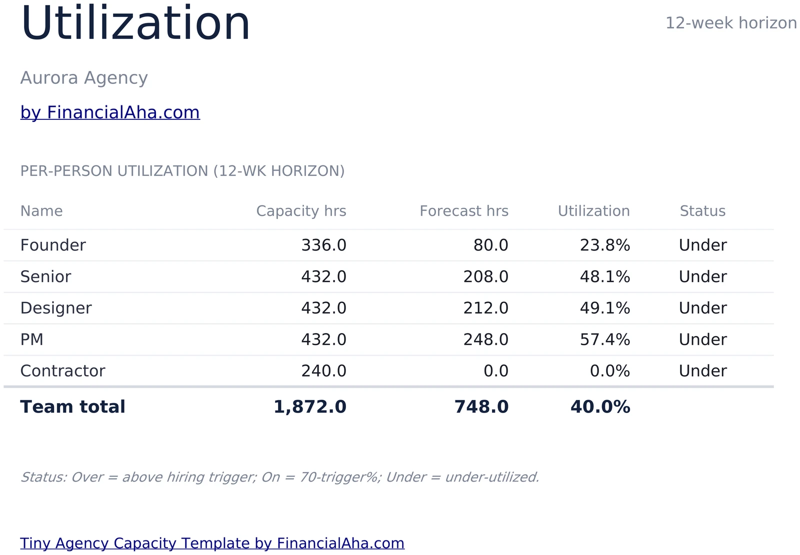 Per-Person Utilization with Over On Under Status