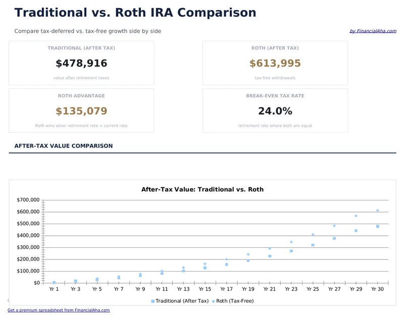 Traditional vs Roth Calculator