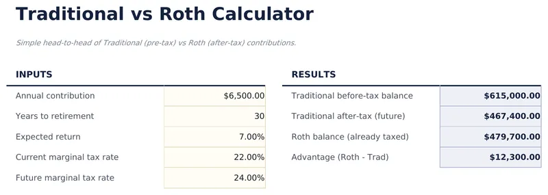 Traditional vs Roth Calculator