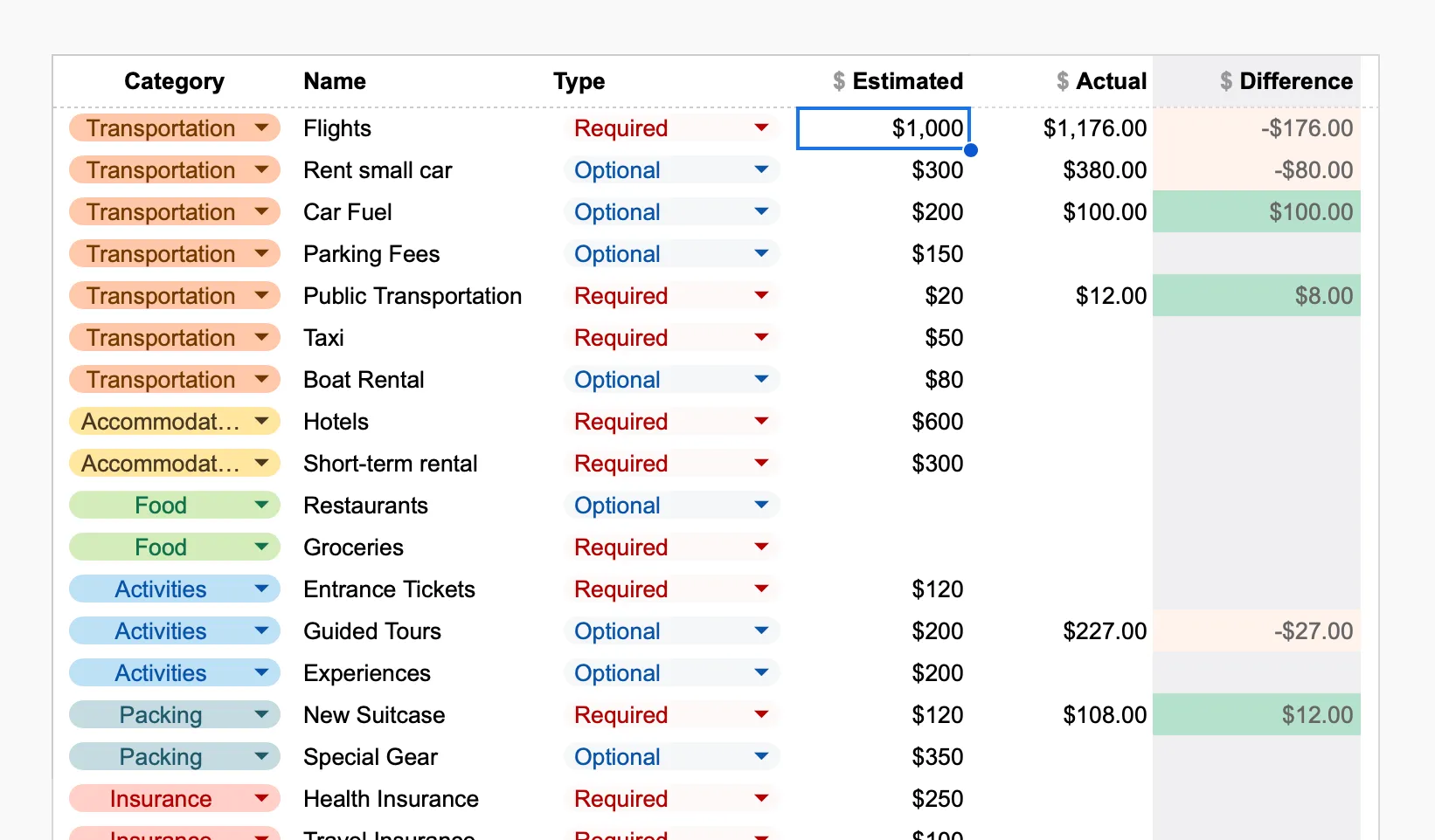 The pre-trip expenses list of the FinancialAha Travel Budget Planner (Premium tier), with a category, a name, a required or optional type, an Estimated column and an Actual column.