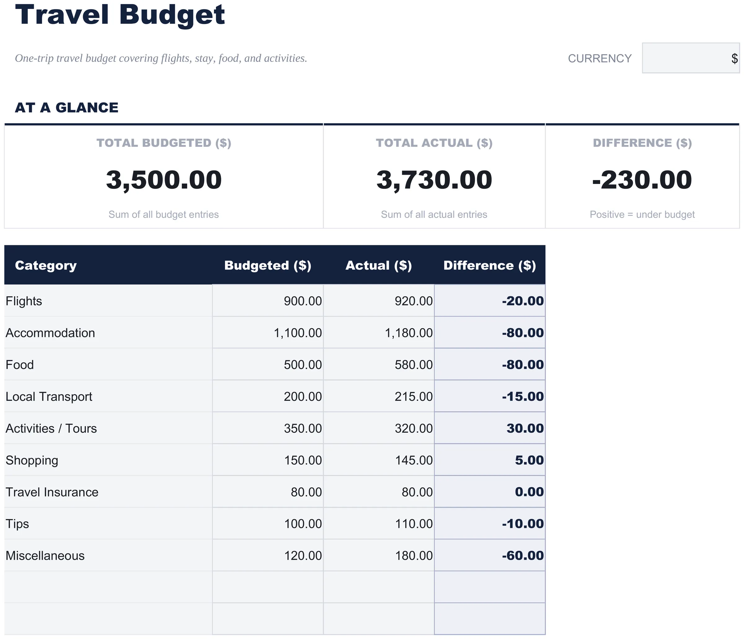Free Travel Budget Spreadsheet Template for Google Sheets & Excel - dashboard preview