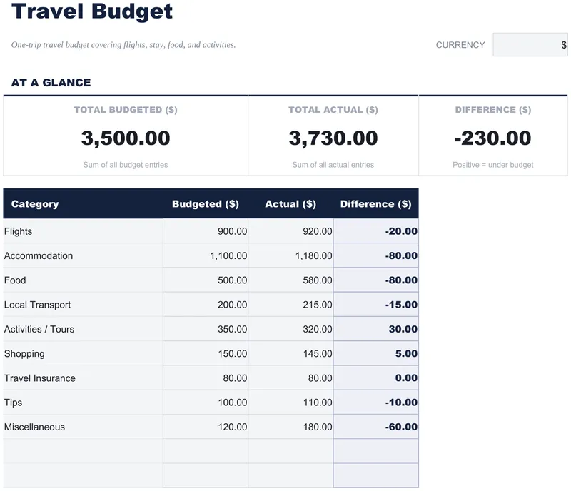 Travel Budget