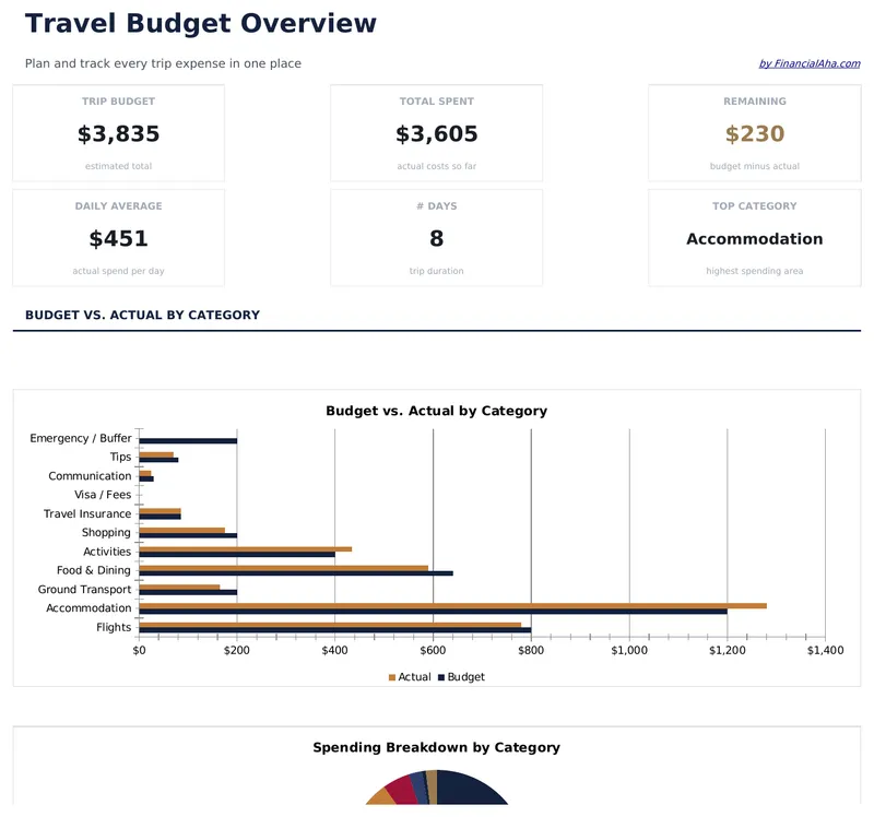Travel Budget