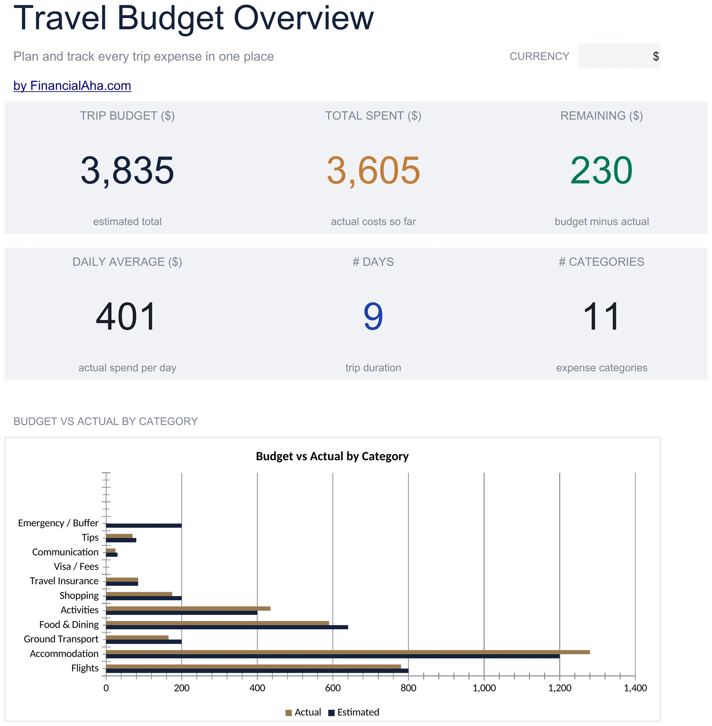 Modello di foglio di calcolo Essentials Budget Viaggio - anteprima Google Sheets ed Excel
