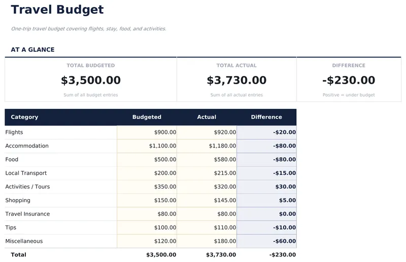 Travel Budget