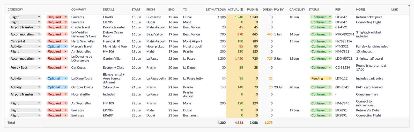 Comprehensive booking tracker with flights, hotels, activities, payment status and cancellation dates