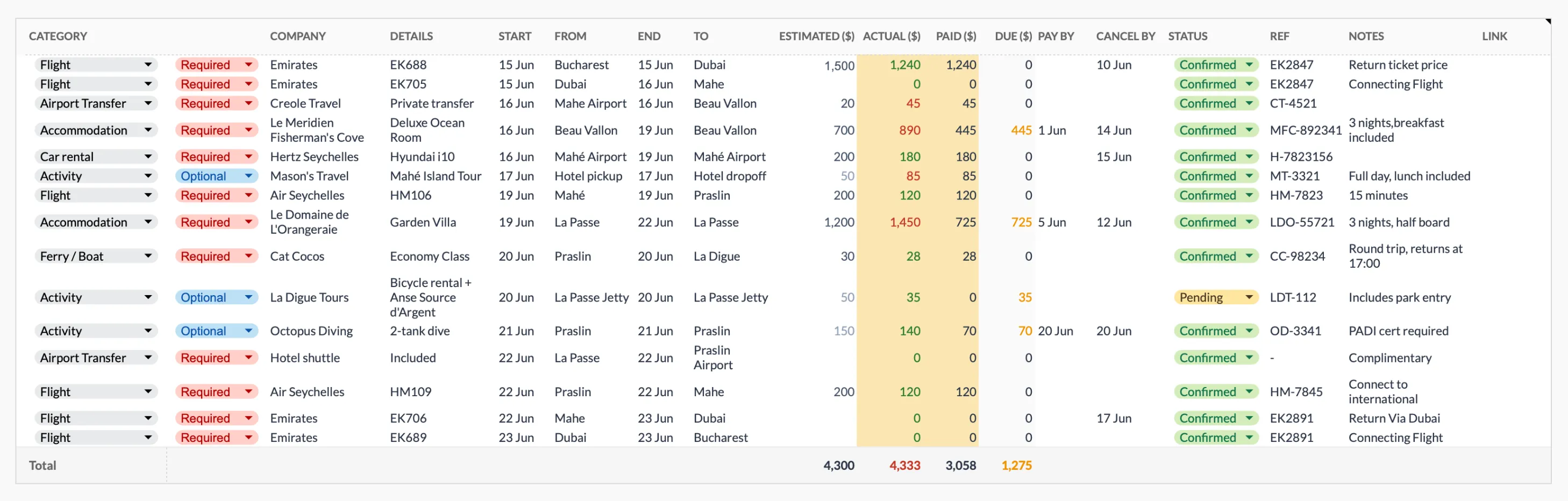 Travel Budget Planner bookings sheet listing flights, hotels and activities with estimated, actual, paid and due amounts
