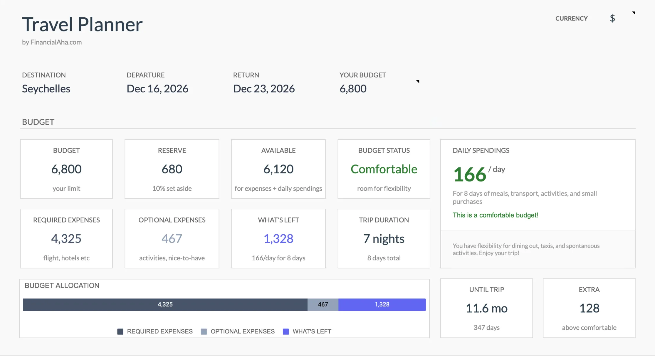 Travel Planner summary dashboard showing a 6,800 budget, a 10% reserve set aside, available spending, and an "until trip" countdown