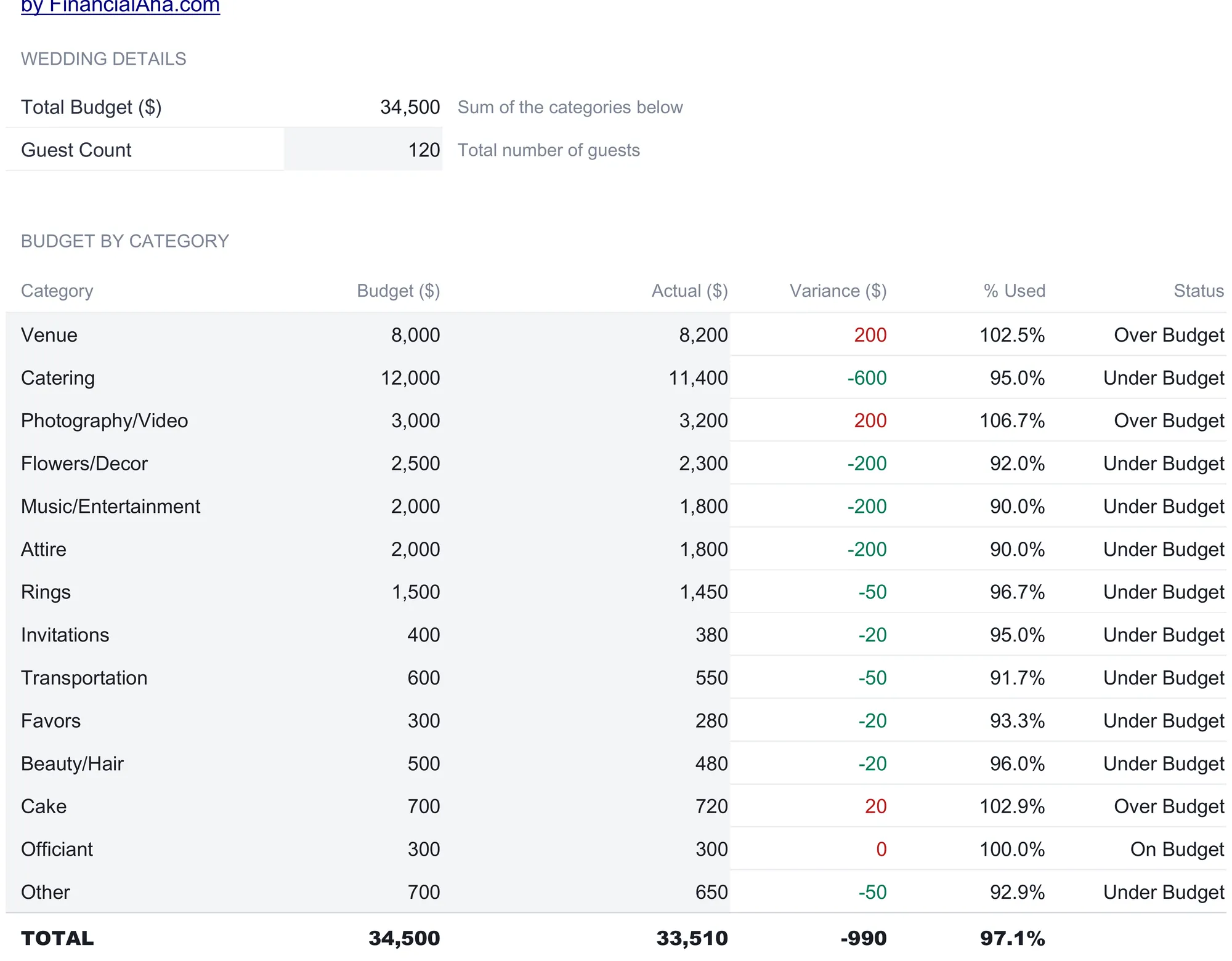Wedding Budget Ultimate Budget Overview sheet with total budget 34,500 and 120 guests at the top, then a 14-category table showing budget, actual, variance, percent used, and status for each line, ending in a total row of 34,500 budget against 33,510 actual at 97.1 percent used.