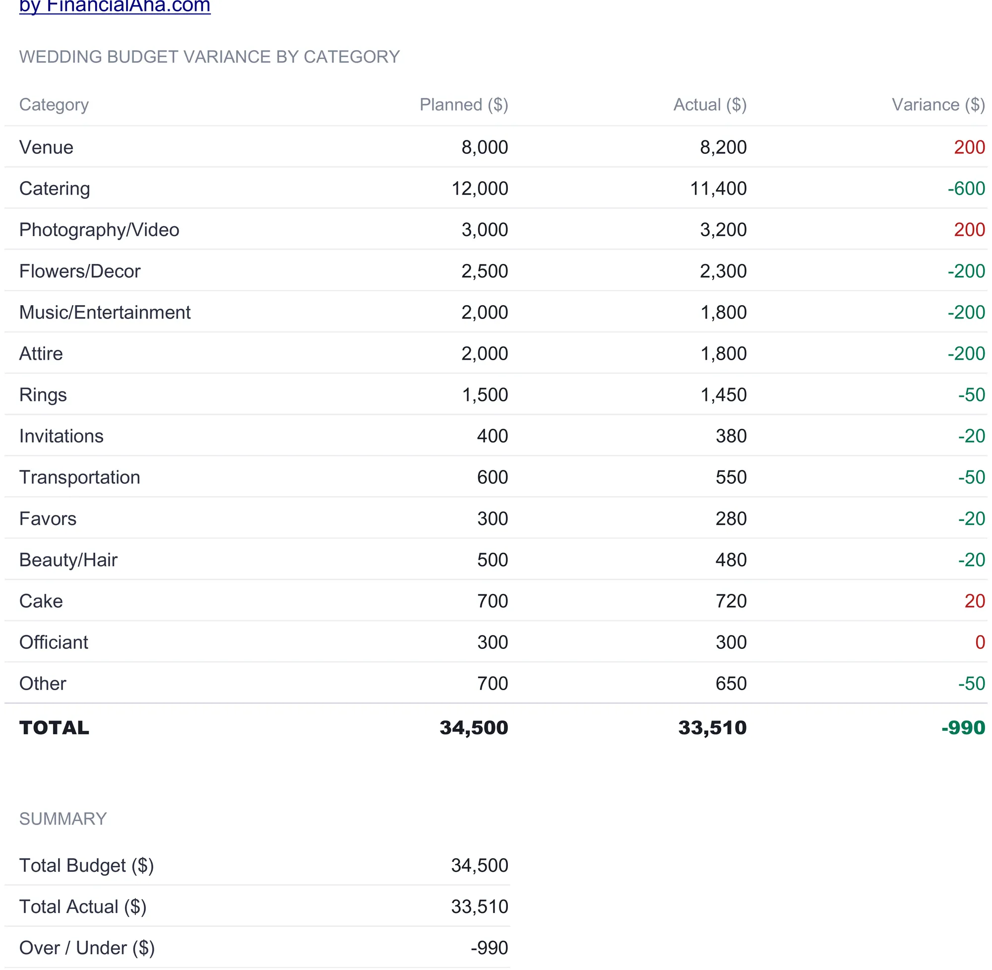 Wedding Budget Ultimate Budget vs Actual sheet comparing planned against actual spending for all 14 categories with a variance column, a total row of 34,500 planned against 33,510 actual for minus 990, and a summary block below.