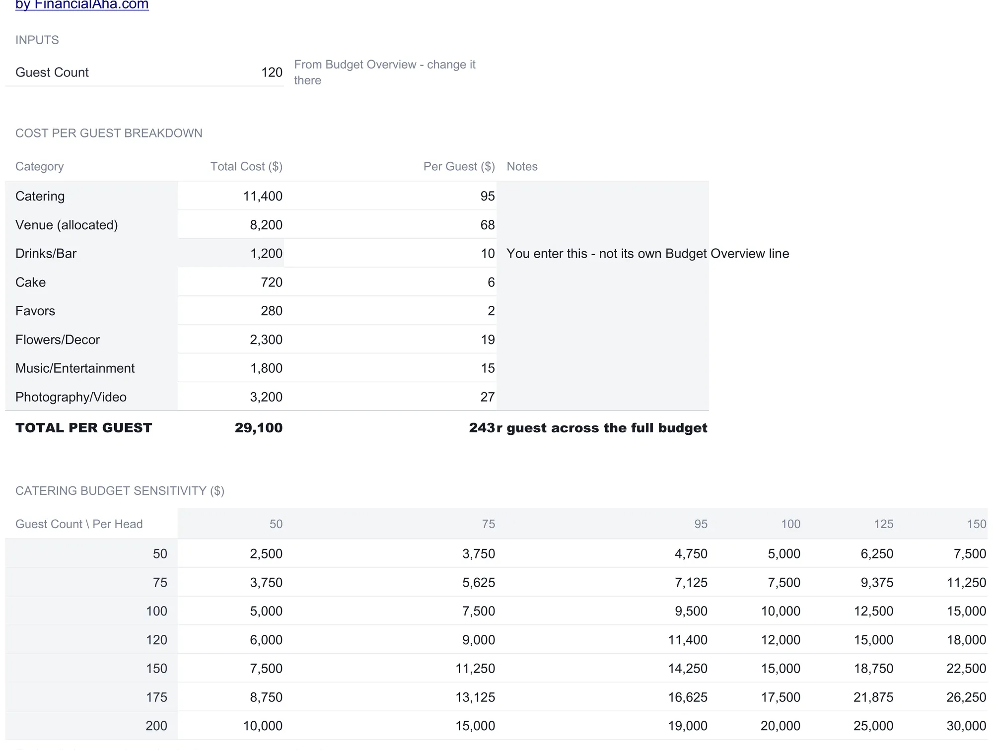 Wedding Budget Ultimate Guest Cost Analysis with a 120-guest input, a per-guest cost breakdown across eight categories totaling 243 per guest on 29,100, and a catering sensitivity grid of total cost for guest counts 50 to 200 against per-head prices 50 to 150.