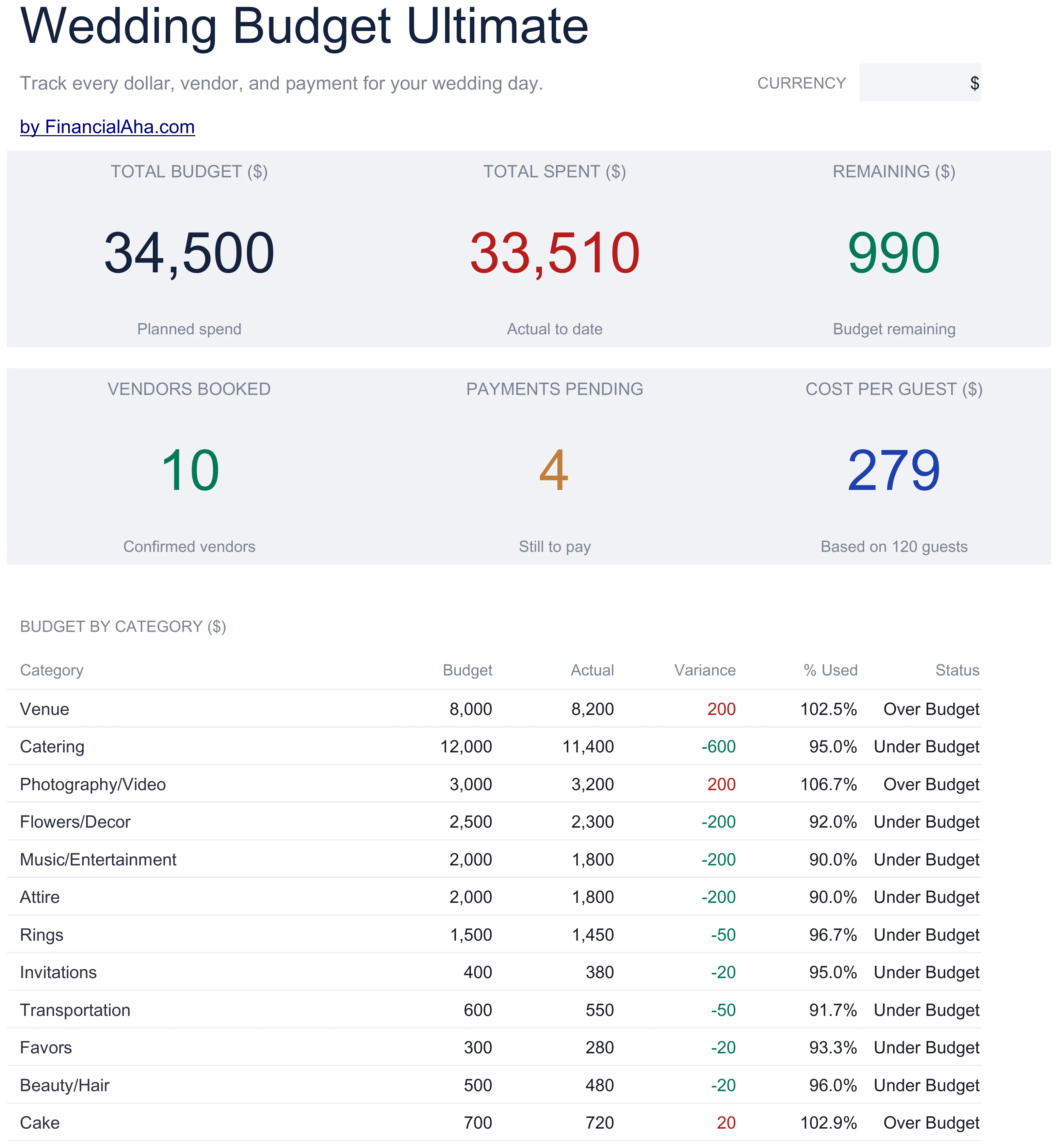Wedding Budget template, Ultimate tier: a dashboard showing total budget, total spent, remaining, vendors booked, payments pending, and cost per guest, above a budget-by-category table with variance, percent used, and over/under status.
