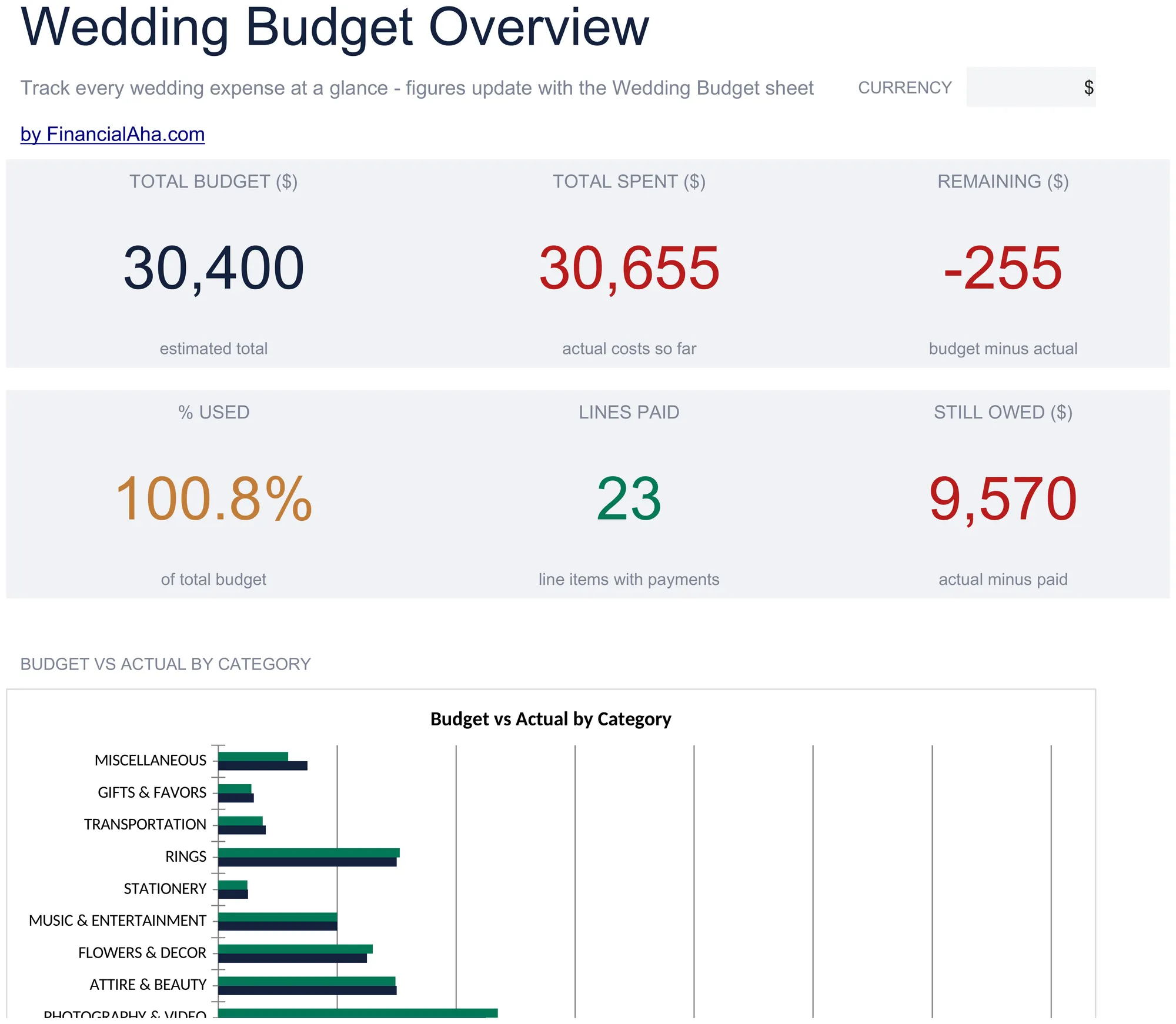 Dashboard of the Essentials Wedding Budget spreadsheet template showing total budget, total spent, remaining, percent used, line items paid, and still-owed figures above a budget-vs-actual-by-category chart
