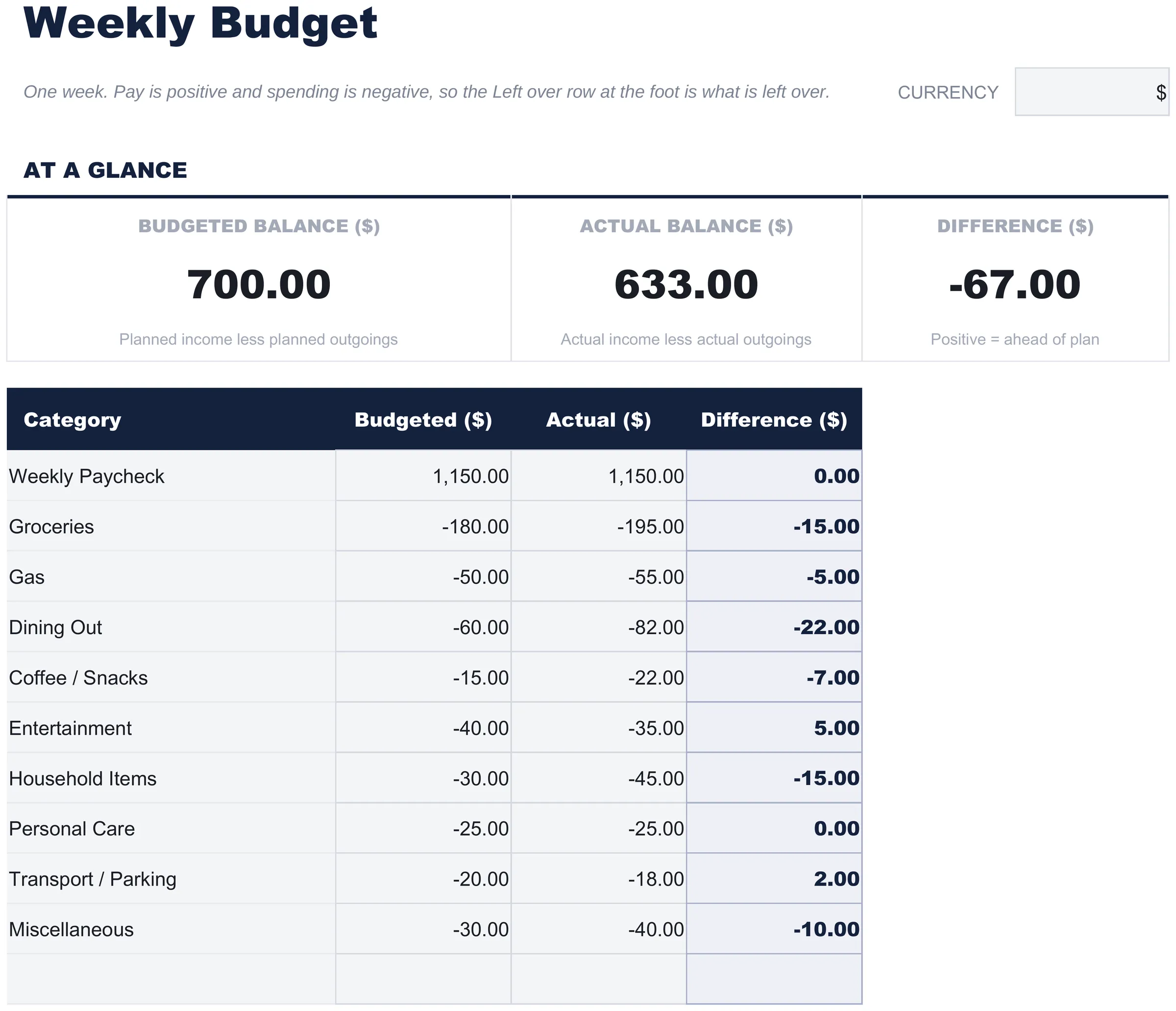 Kostenlos Wochenbudget Tabellenvorlage für Google Sheets & Excel - dashboard preview