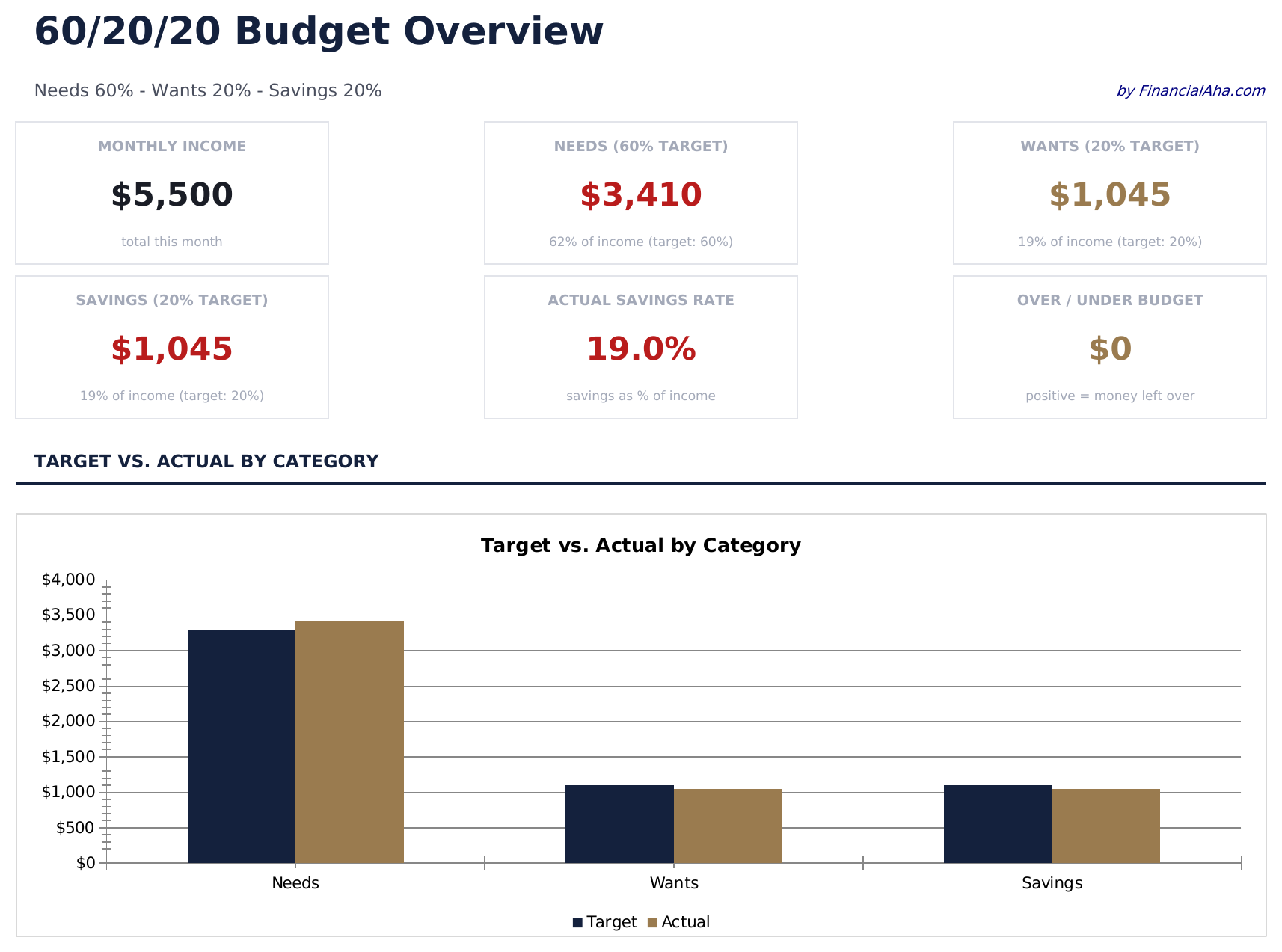 60/20/20 Budget - Dashboard