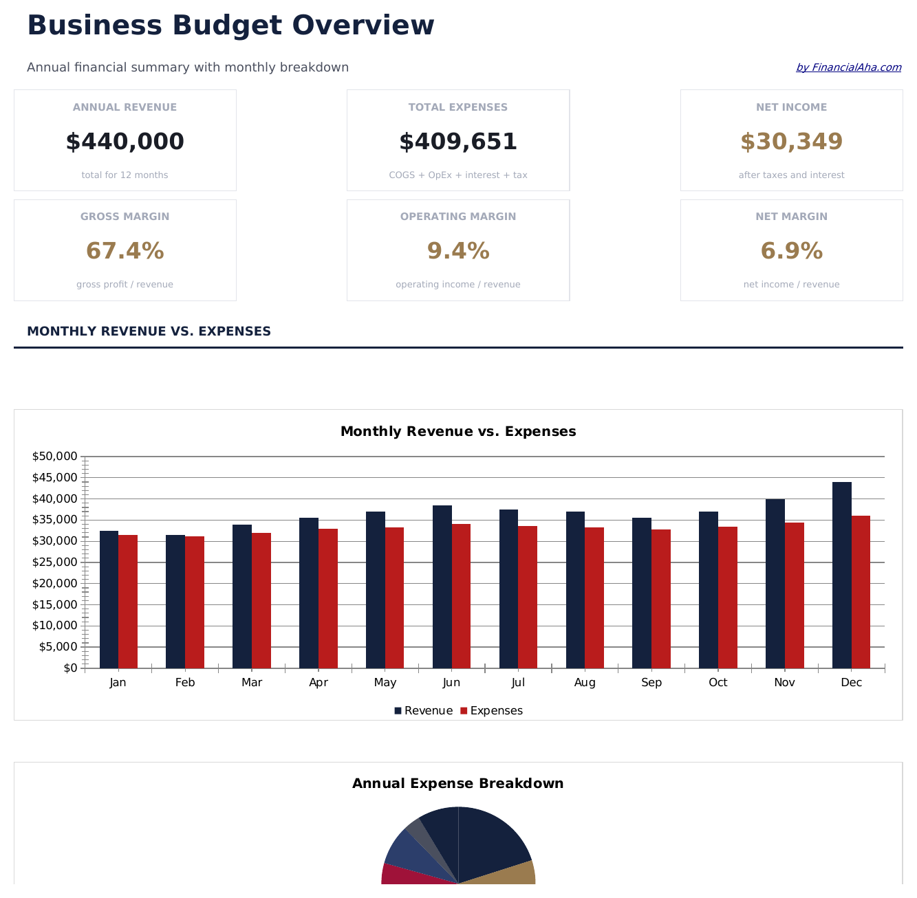 Business Budget - Dashboard