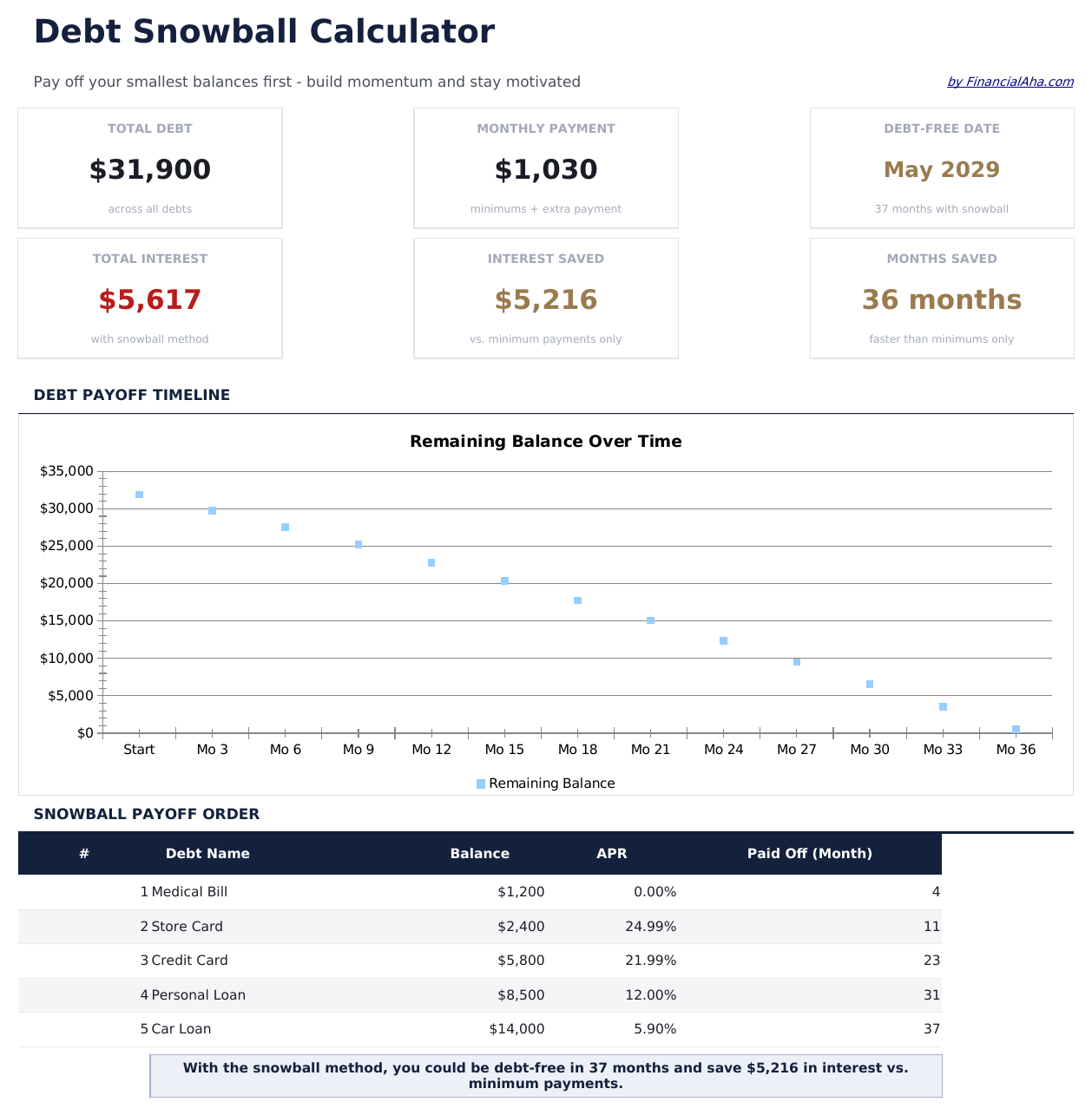 Debt Snowball - Dashboard