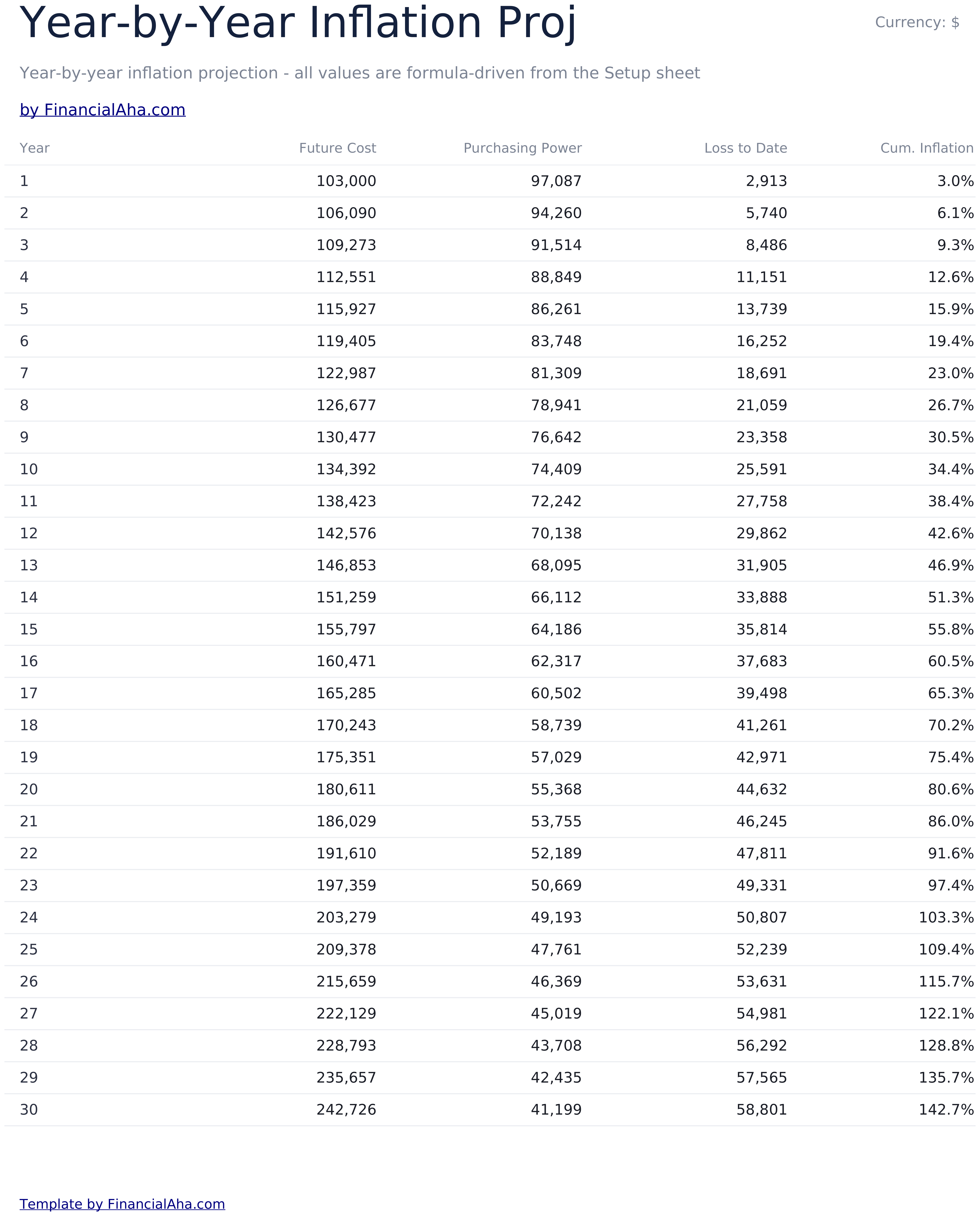 Inflation Calculator - Projection Table
