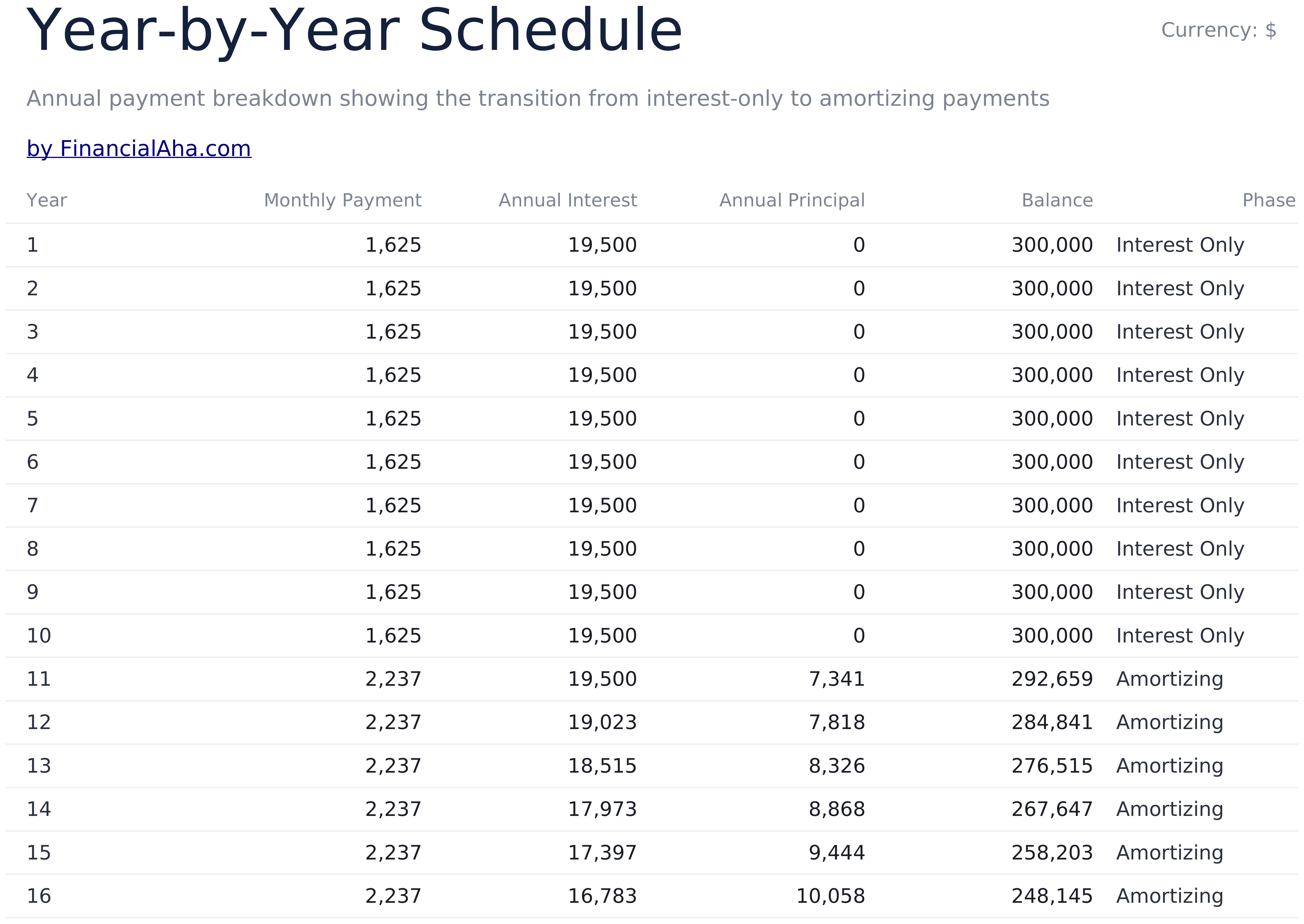 Interest-Only Loan Calculator - Year By Year Schedule