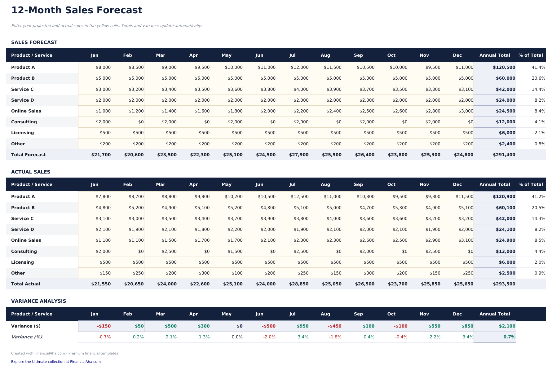 Sales Forecast - Sales Forecast